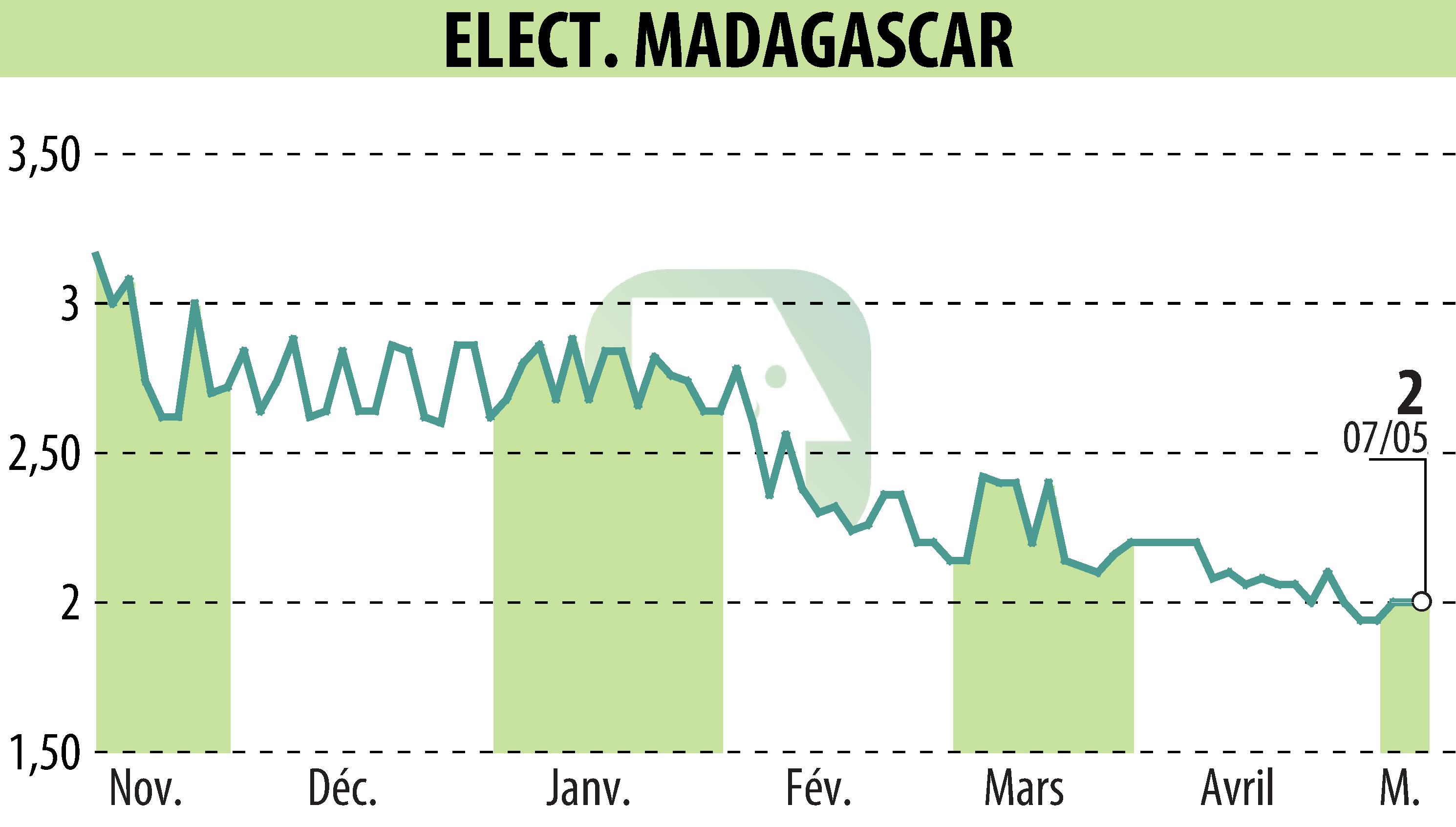 Stock price chart of ELECTRICITE ET EAUX DE MADAGASCAR (EPA:EEM) showing fluctuations.