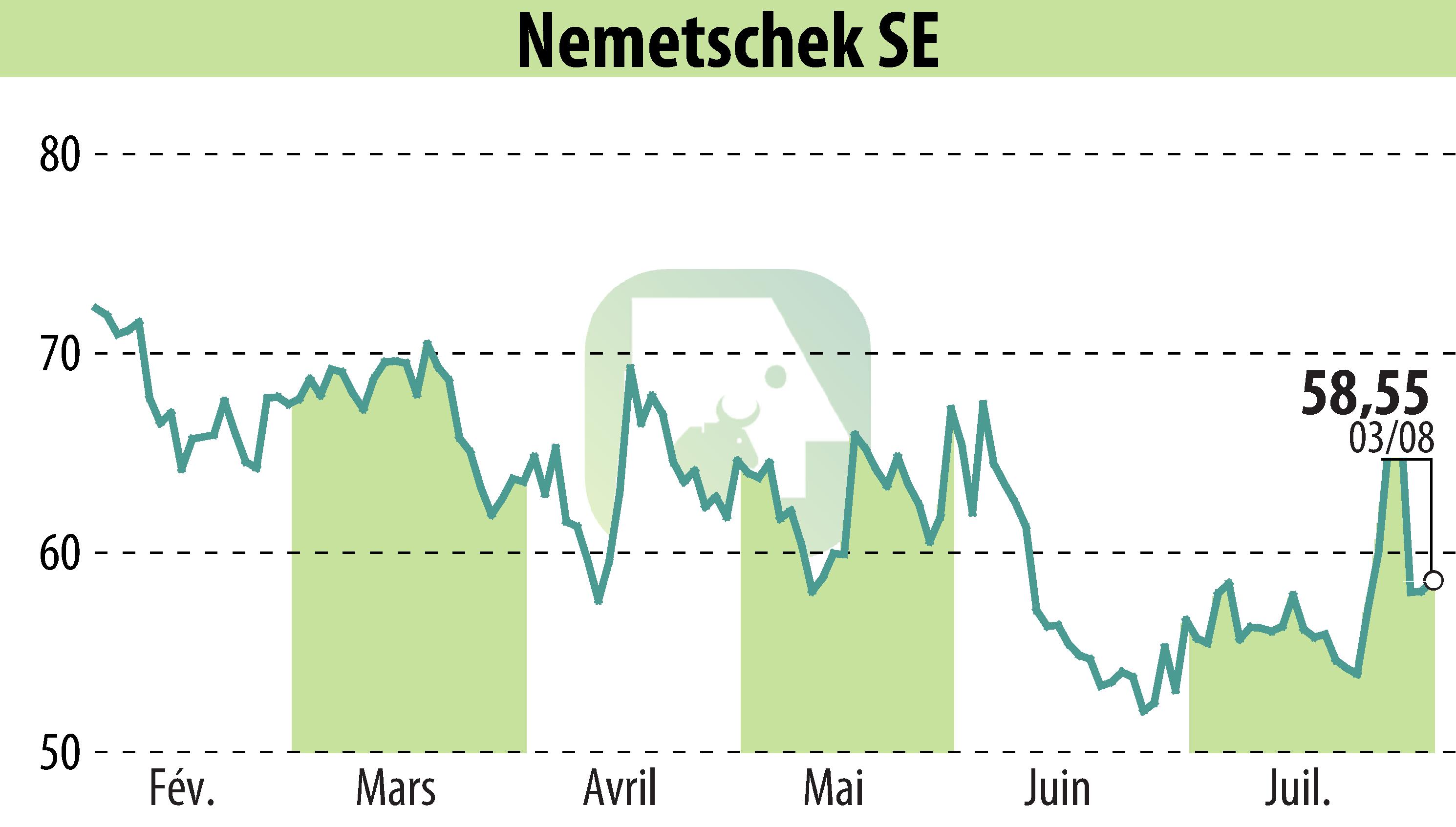 Graphique de l'évolution du cours de l'action Nemetschek AG (EBR:NEM).