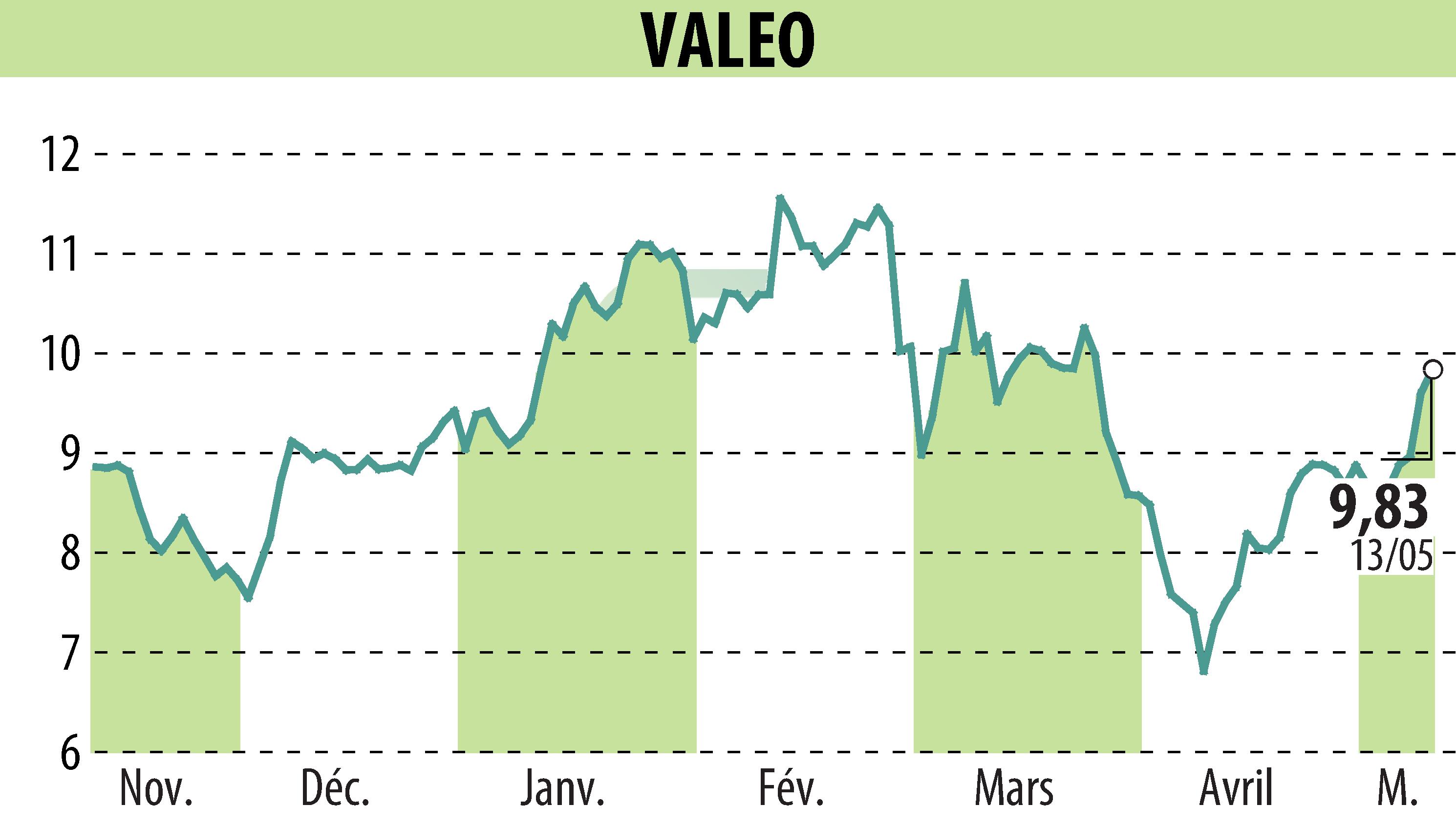 Stock price chart of VALEO (EPA:FR) showing fluctuations.