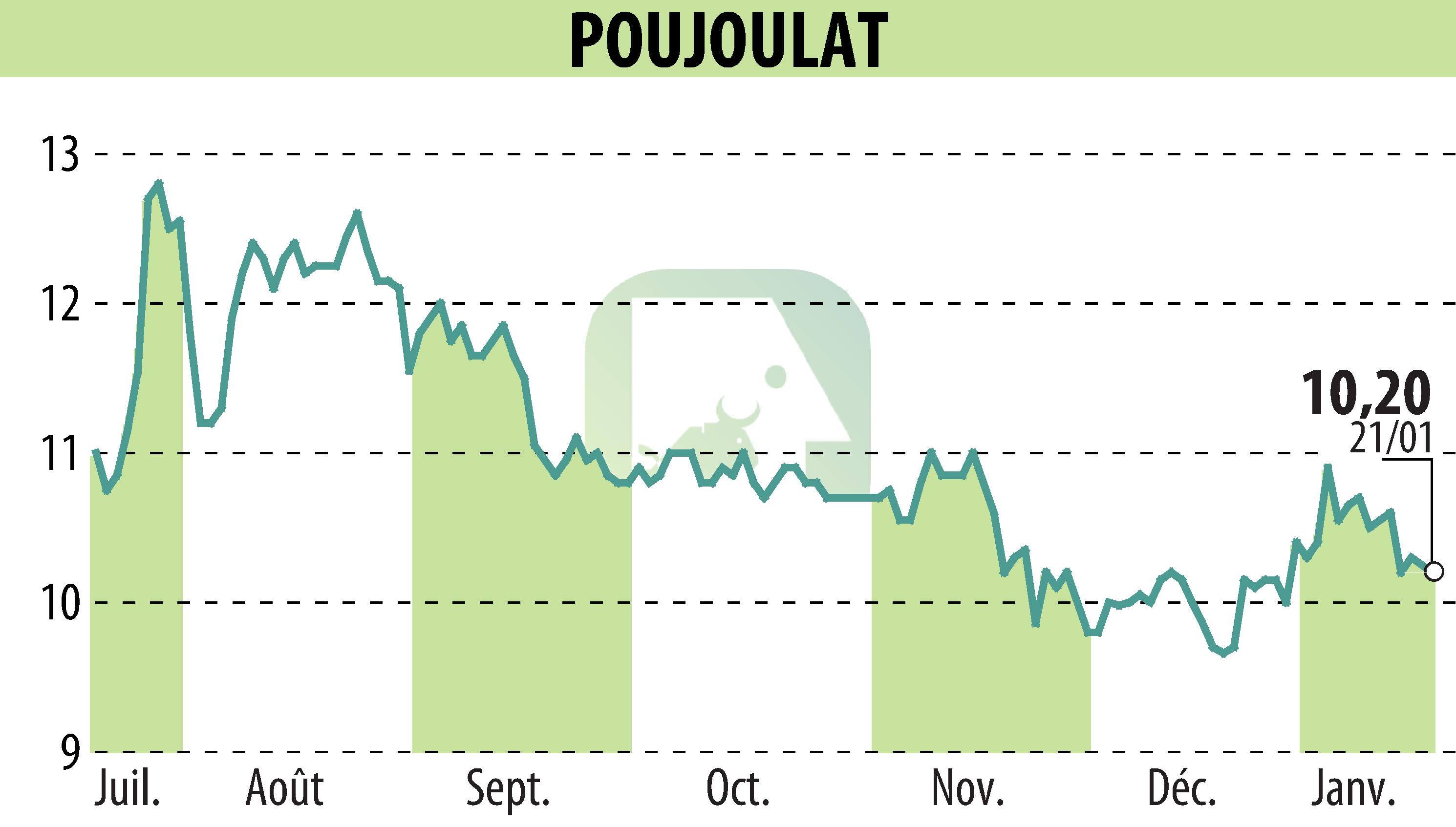 Graphique de l'évolution du cours de l'action POUJOULAT (EPA:ALPJT).