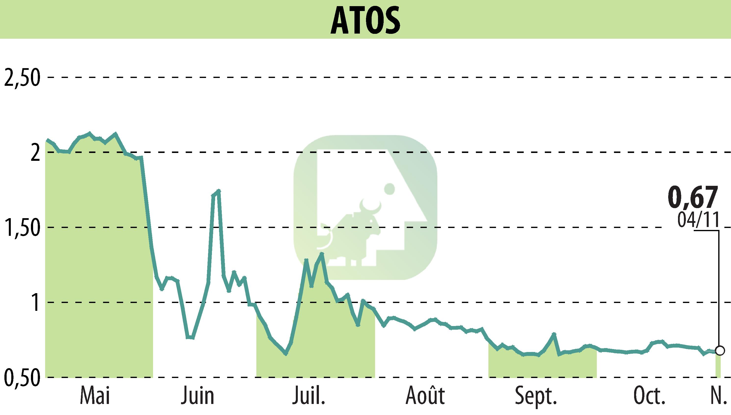 Stock price chart of ATOS ORIGIN (EPA:ATO) showing fluctuations.