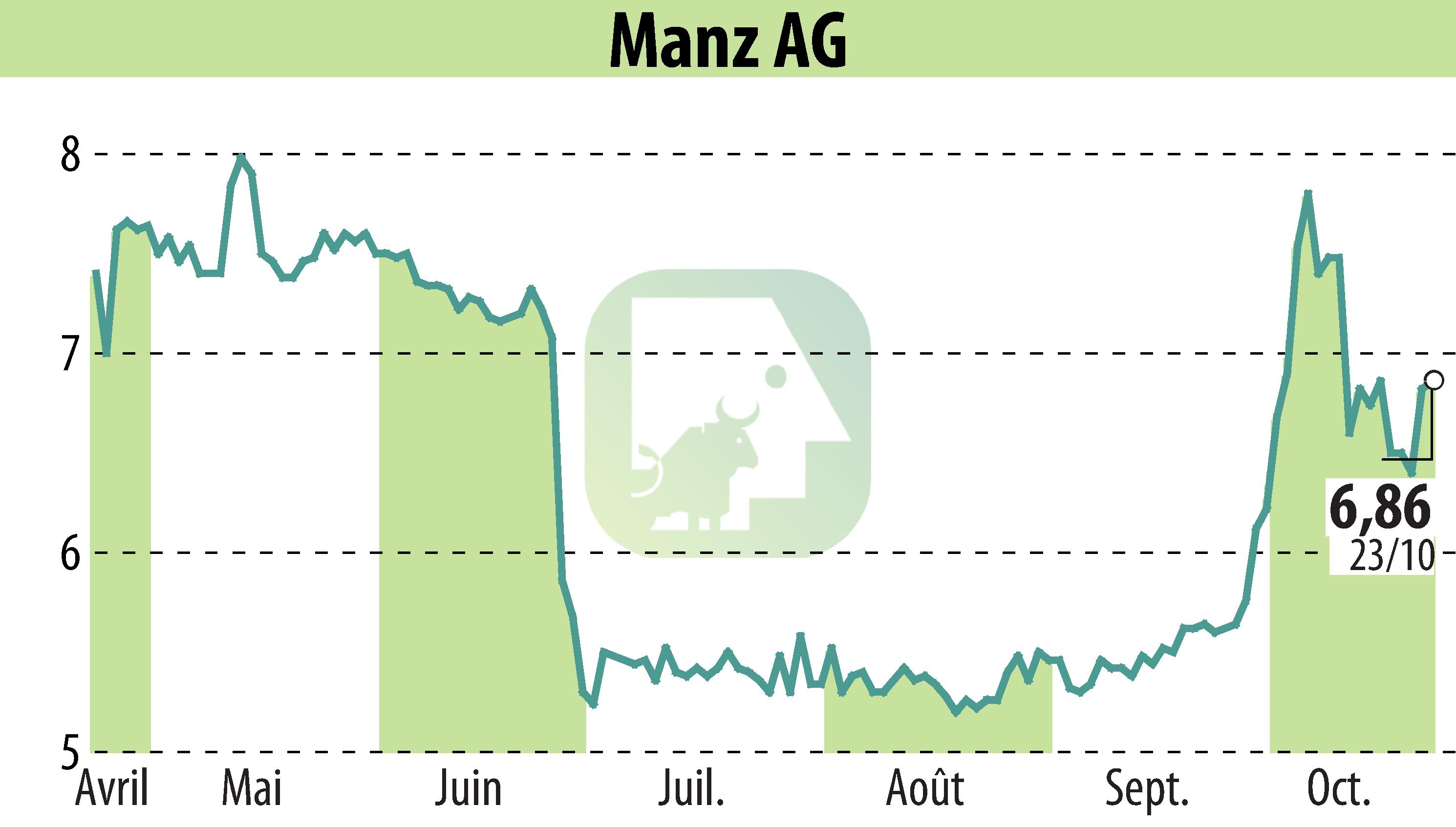 Graphique de l'évolution du cours de l'action Manz AG (EBR:M5Z).