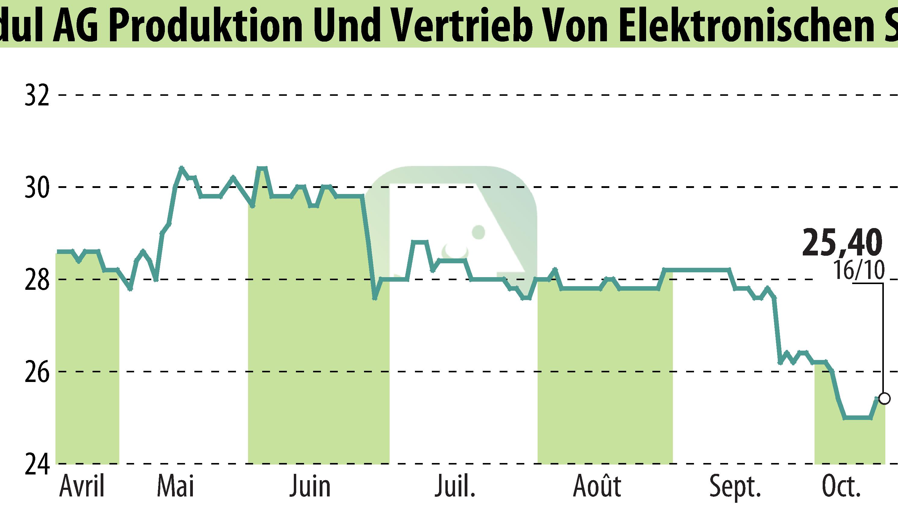 Graphique de l'évolution du cours de l'action DATA MODUL AG (EBR:DAM).