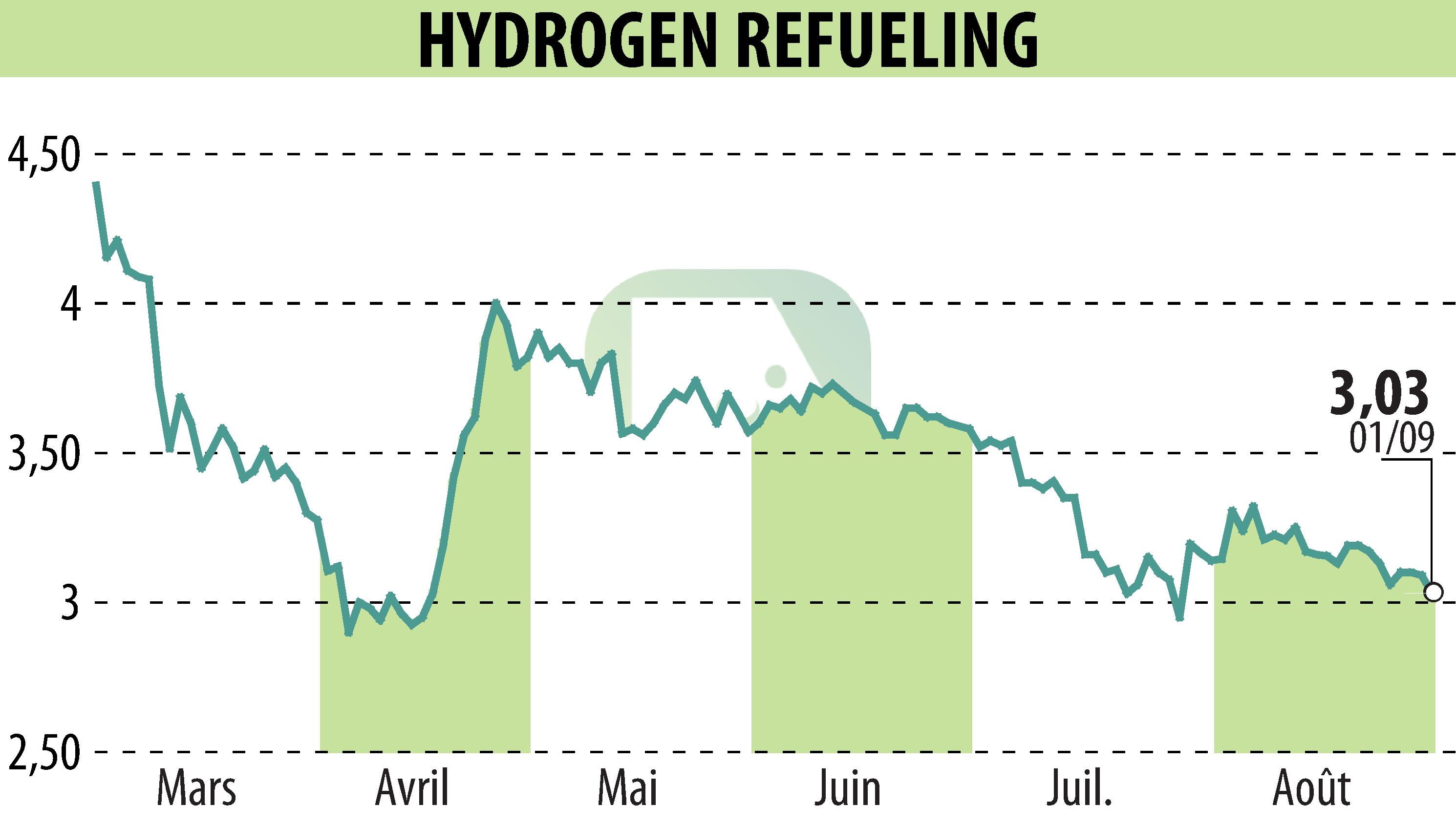 Stock price chart of HYDROGEN REFUELING (EPA:ALHRS) showing fluctuations.
