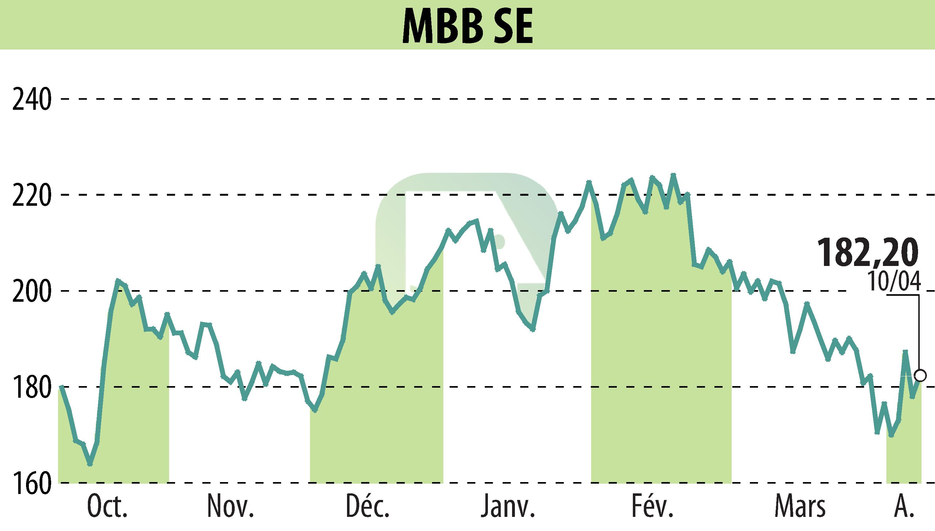 Graphique de l'évolution du cours de l'action MBB Industries AG (EBR:MBB).