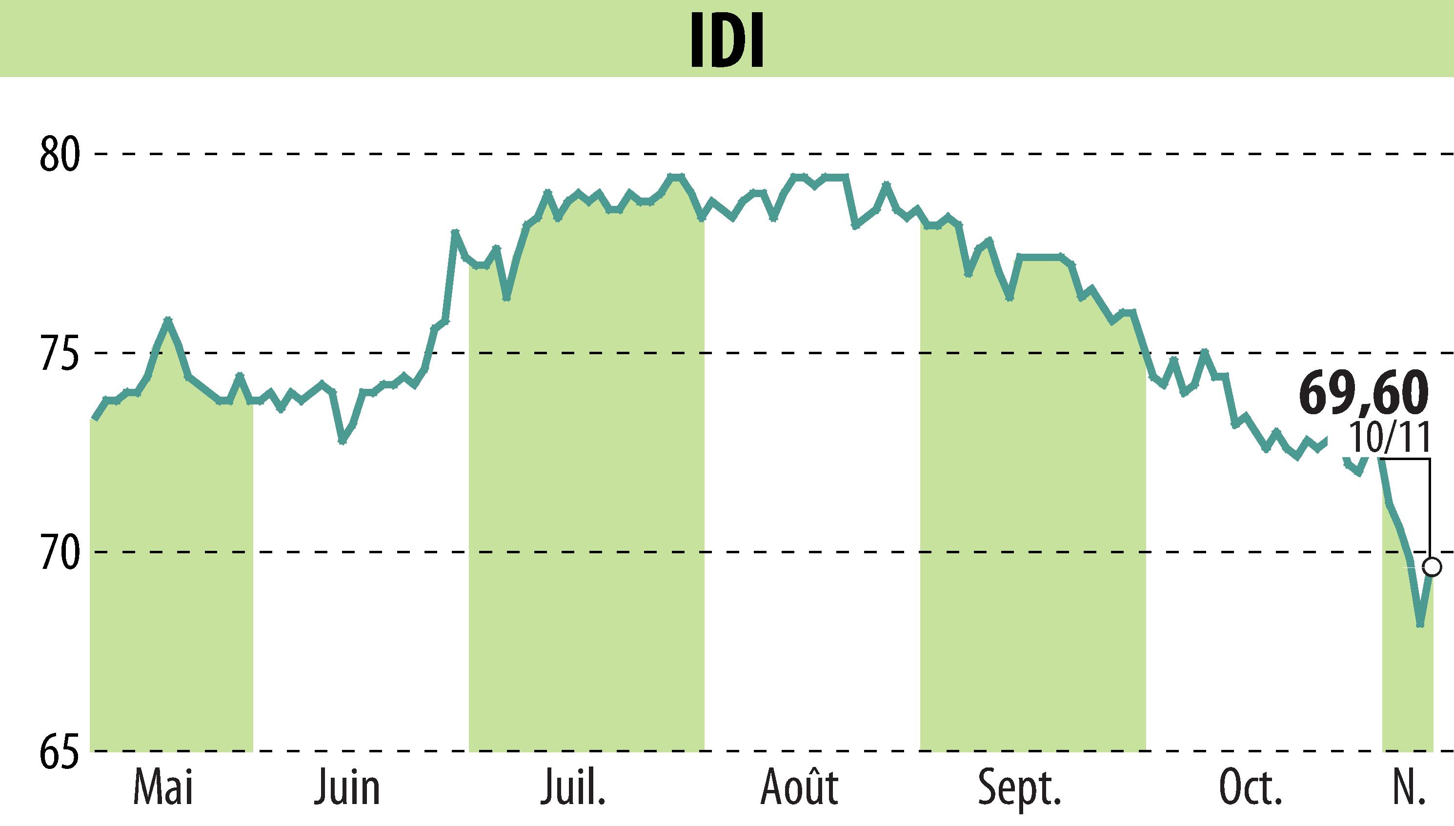 Stock price chart of IDI (EPA:IDIP) showing fluctuations.