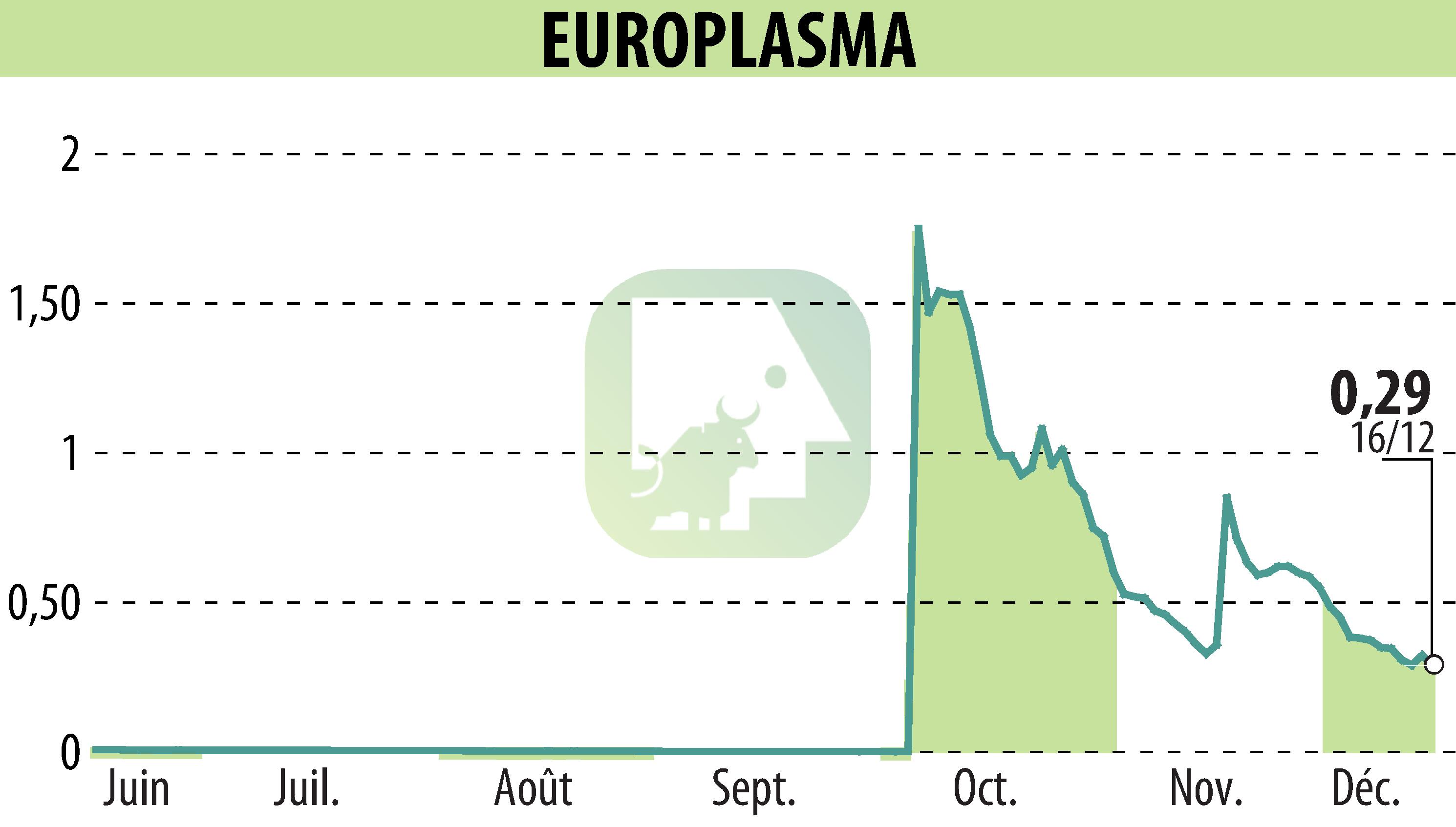 Stock price chart of EUROPLASMA (EPA:ALEUP) showing fluctuations.