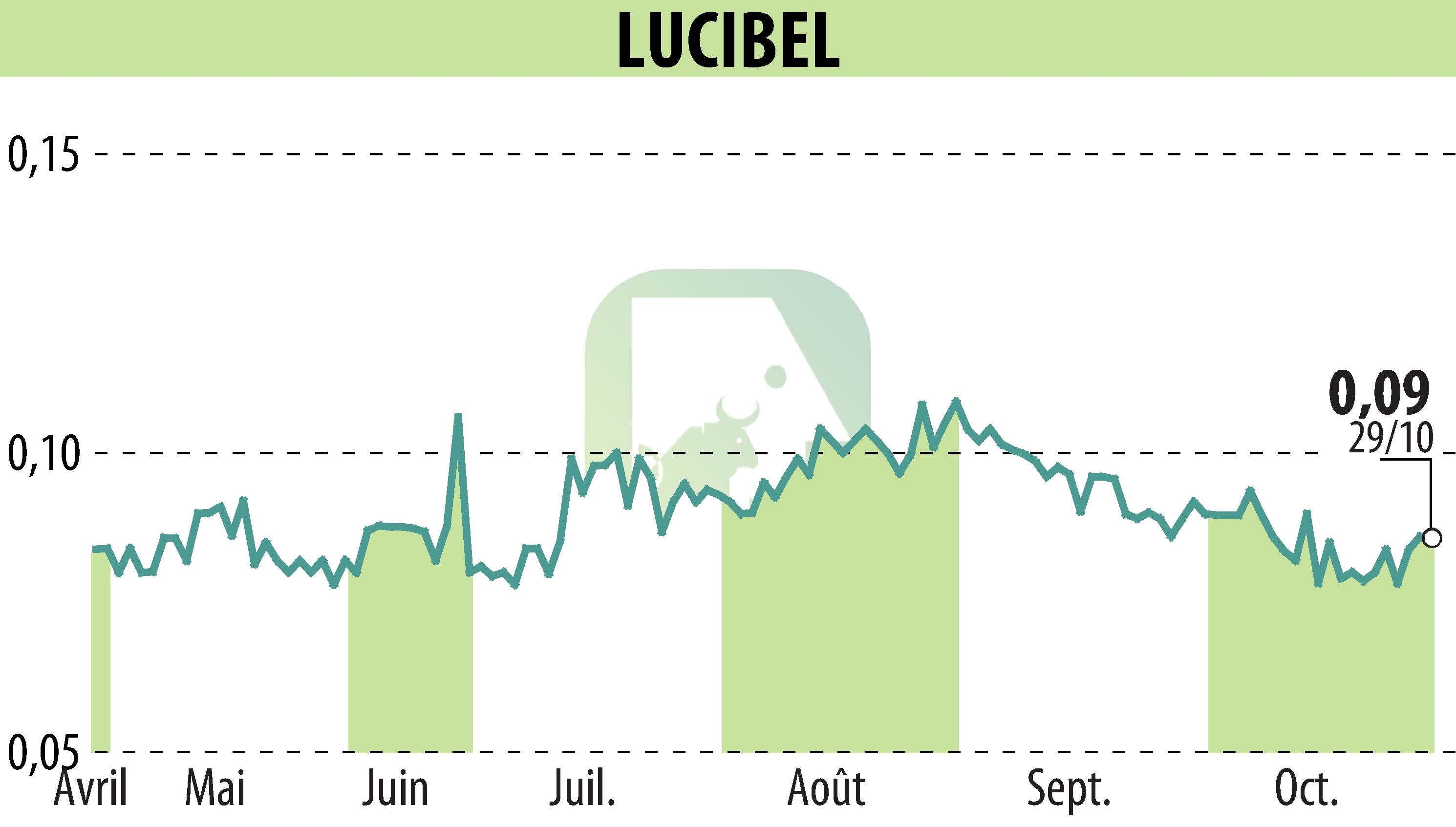 Graphique de l'évolution du cours de l'action LUCIBEL (EPA:ALUCI).