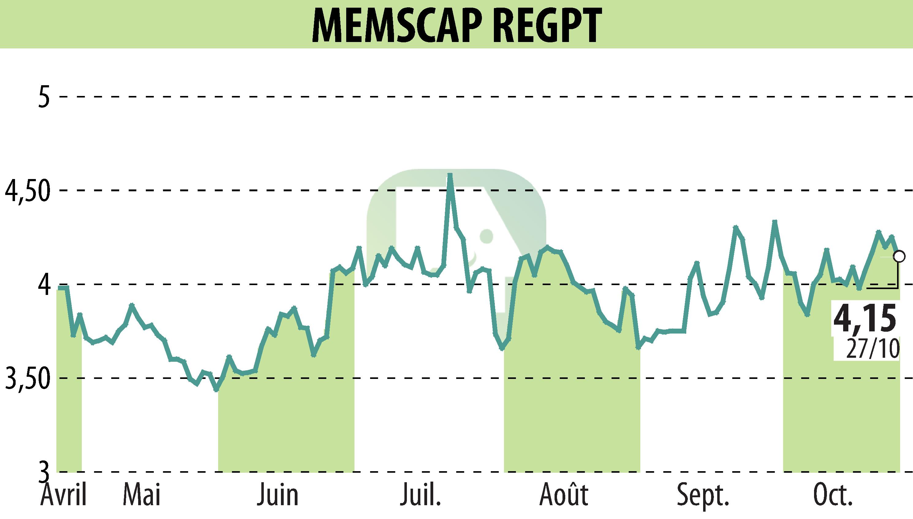 Stock price chart of MEMSCAP (EPA:MEMS) showing fluctuations.