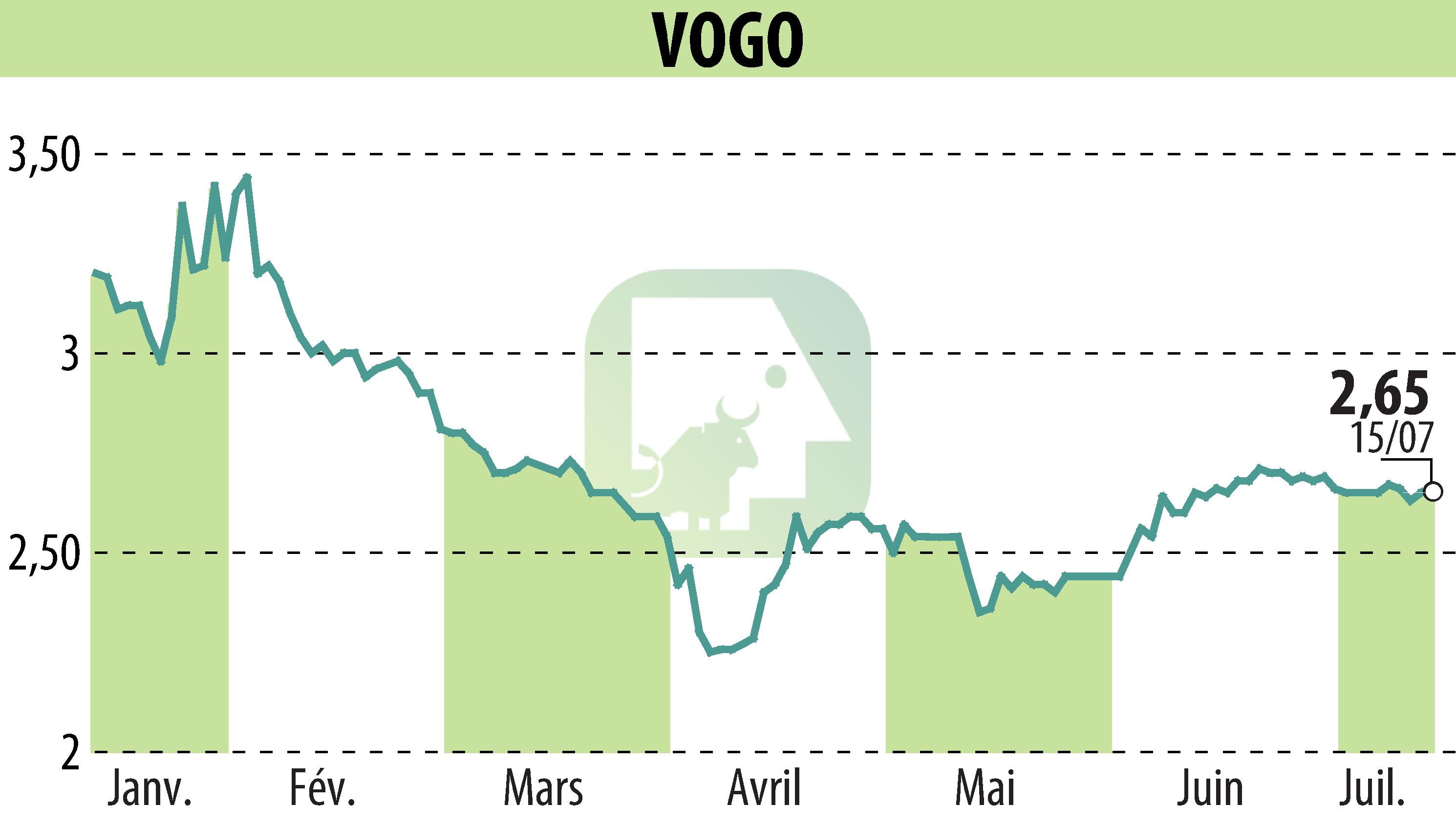 Stock price chart of VOGO (EPA:ALVGO) showing fluctuations.
