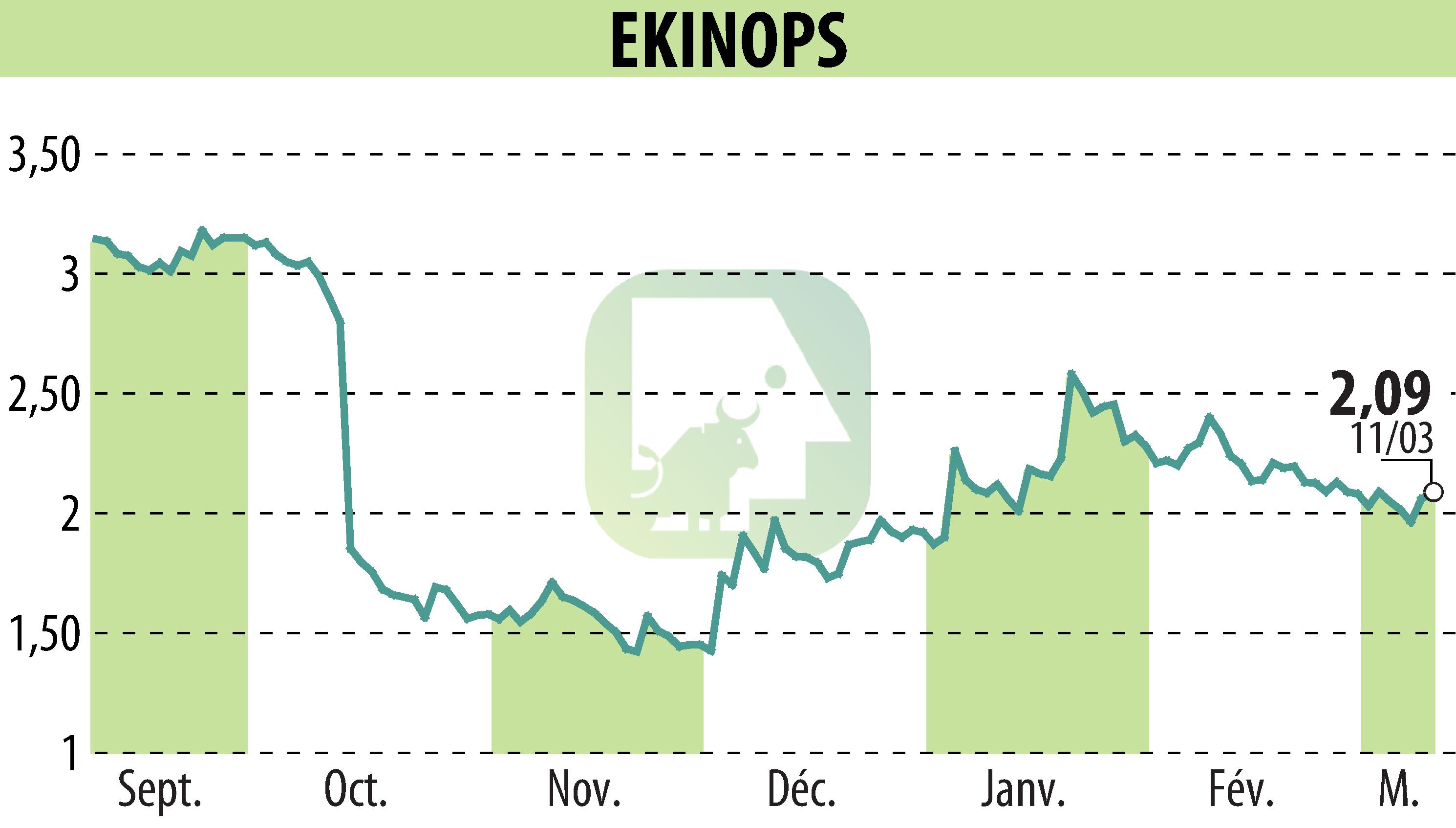 Stock price chart of EKINOPS (EPA:EKI) showing fluctuations.