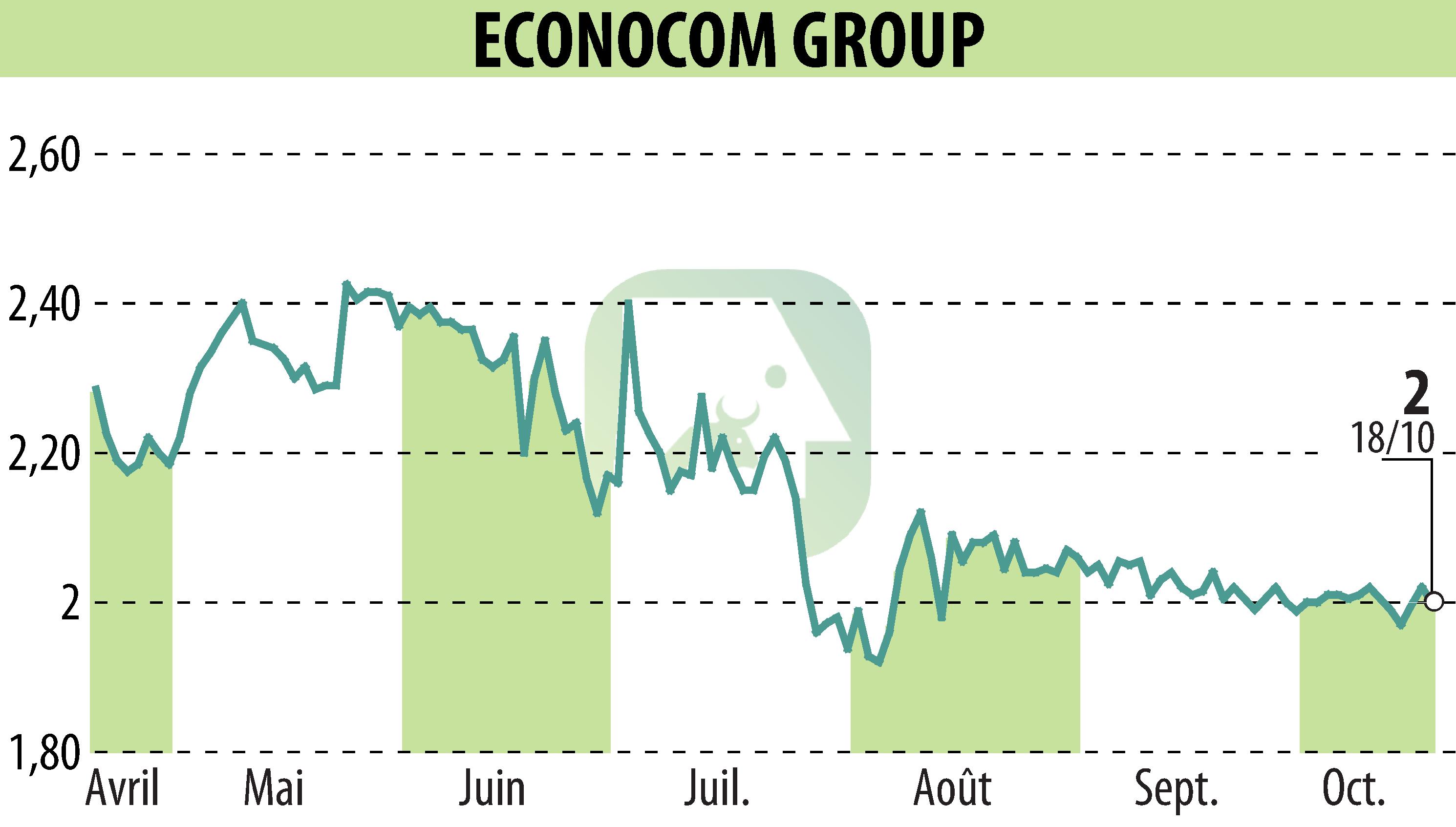 Graphique de l'évolution du cours de l'action ECONOCOM GROUP (EBR:ECONB).