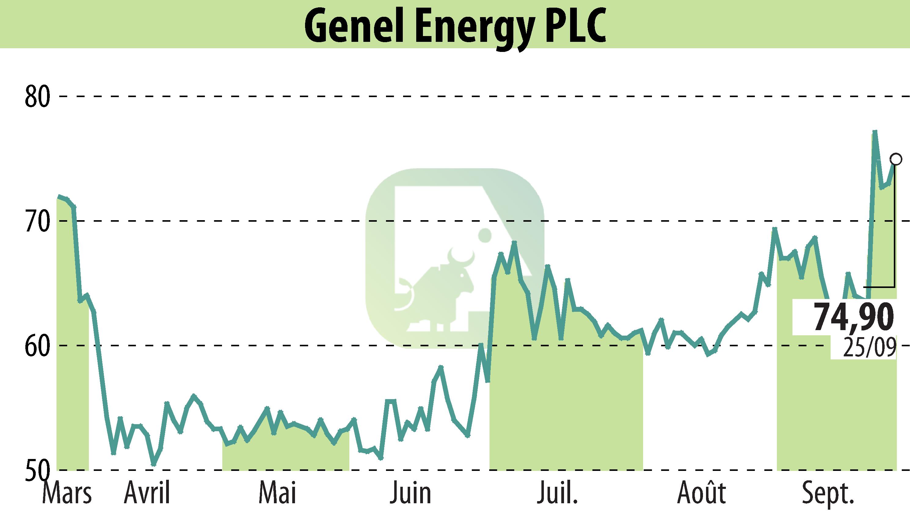 Stock price chart of Genel Energy (EBR:GENL) showing fluctuations.