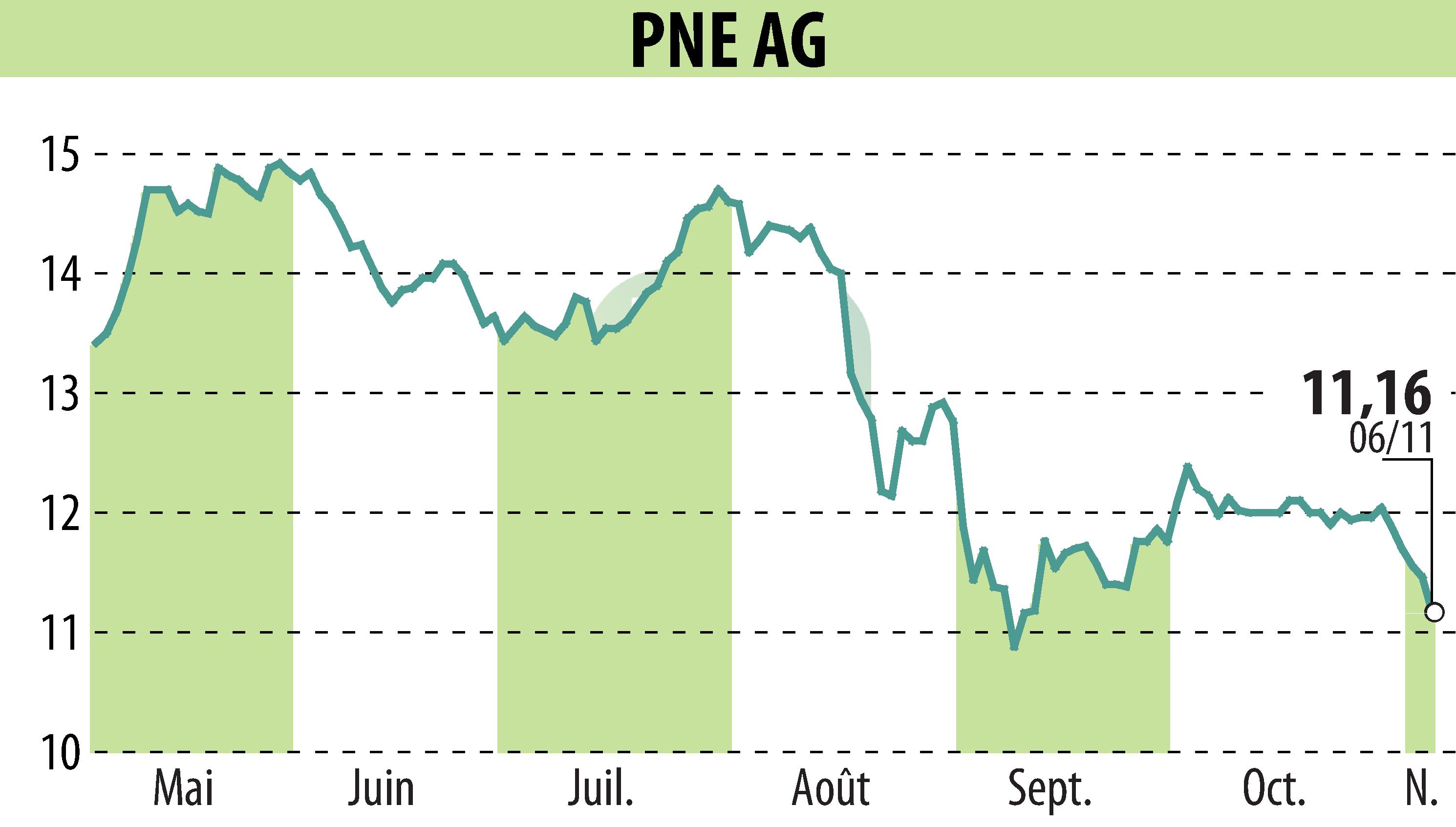 Stock price chart of PNE WIND AG (EBR:PNE3) showing fluctuations.