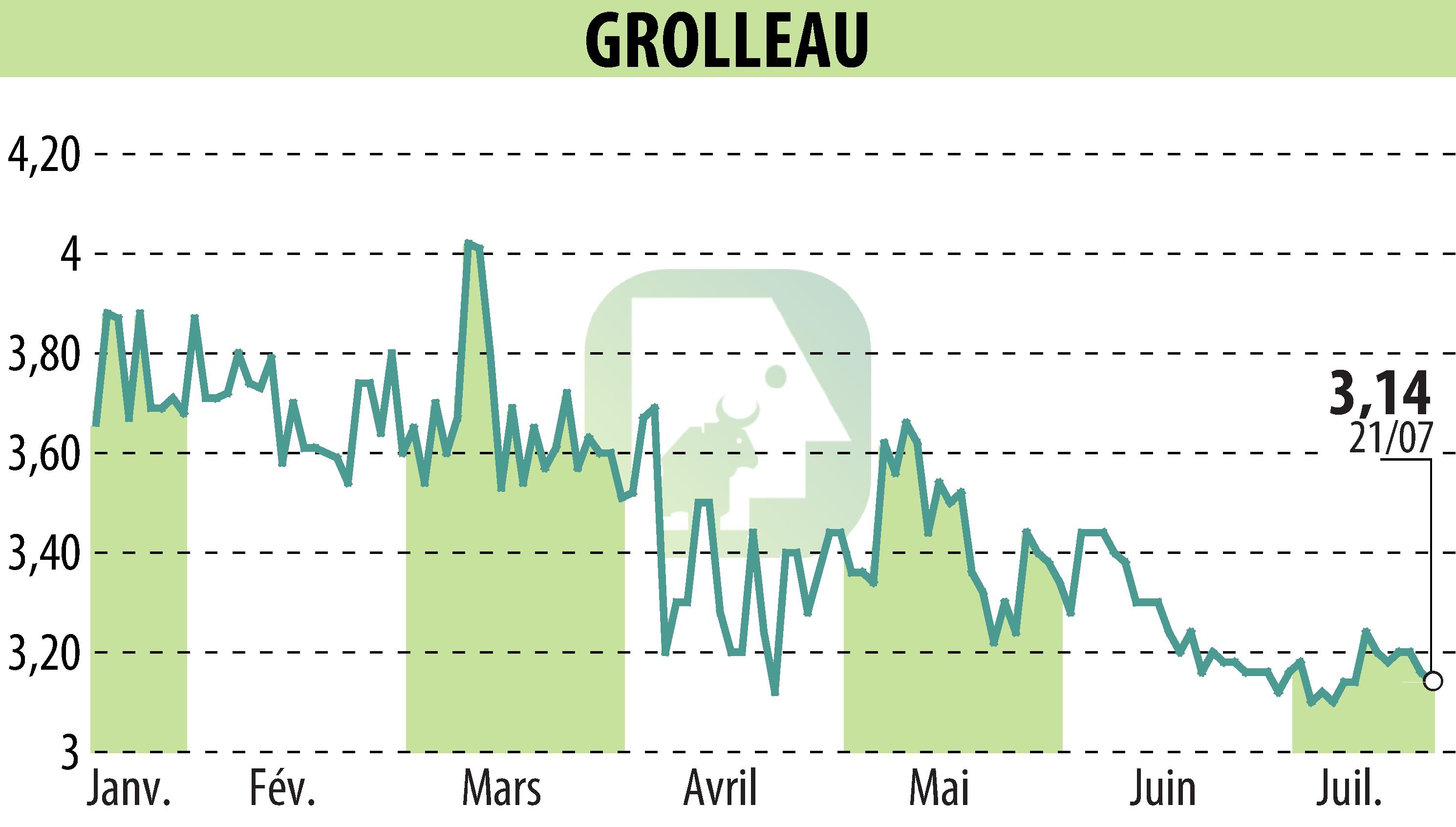Stock price chart of GROLLEAU (EPA:ALGRO) showing fluctuations.