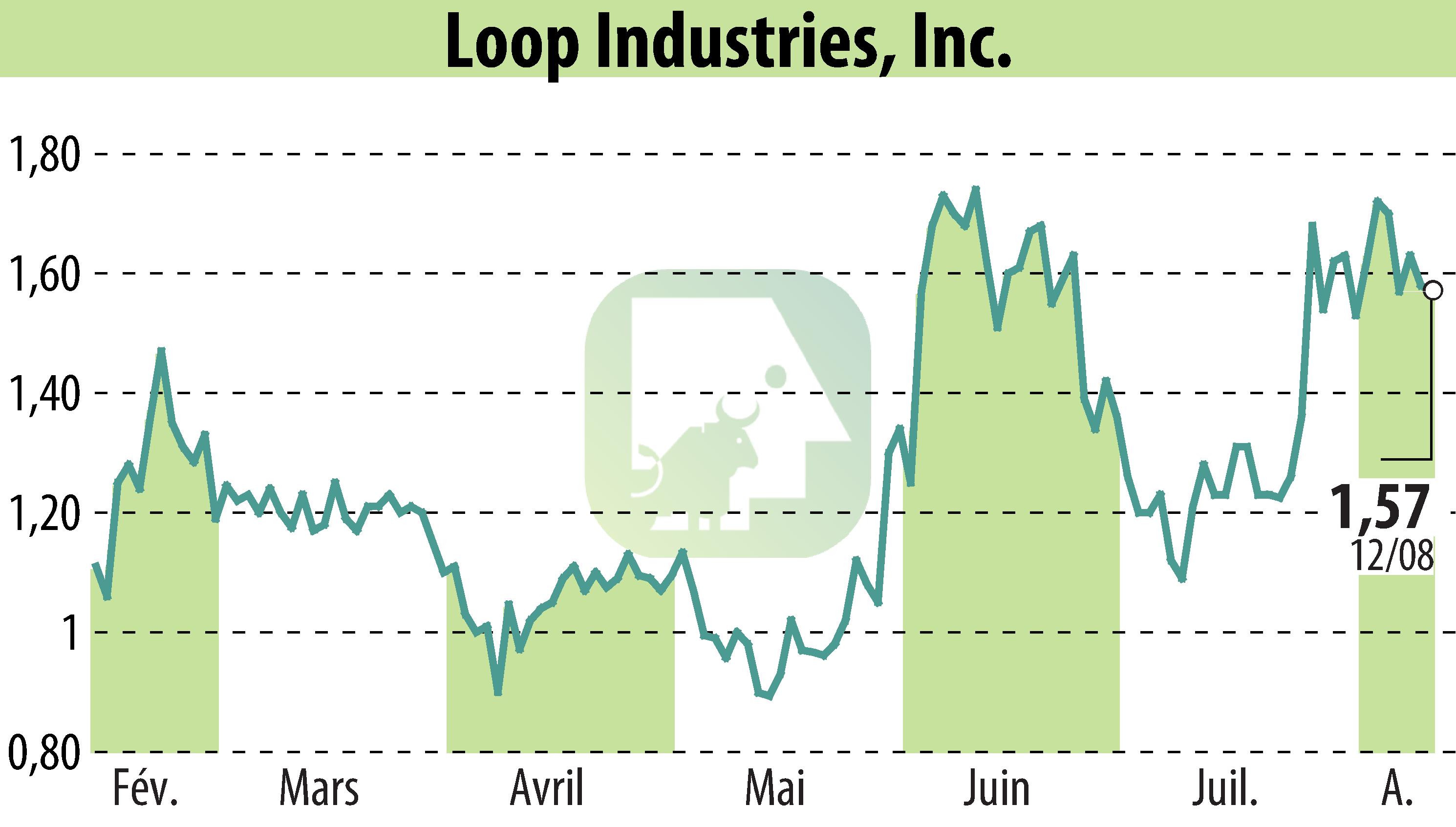 Graphique de l'évolution du cours de l'action Loop Industries, Inc. (EBR:LOOP).