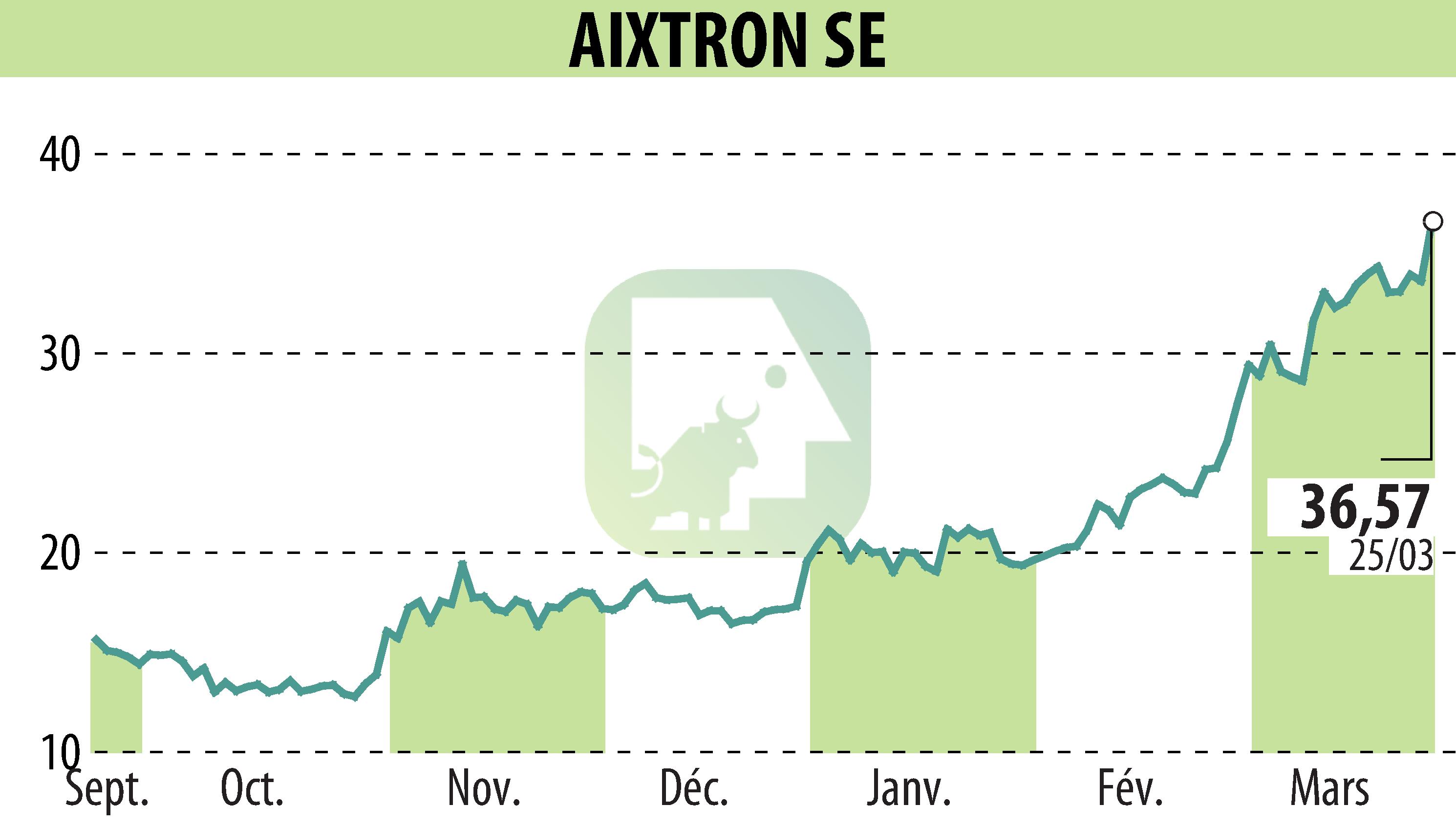 Graphique de l'évolution du cours de l'action AIXTRON SE (EBR:AIXA).