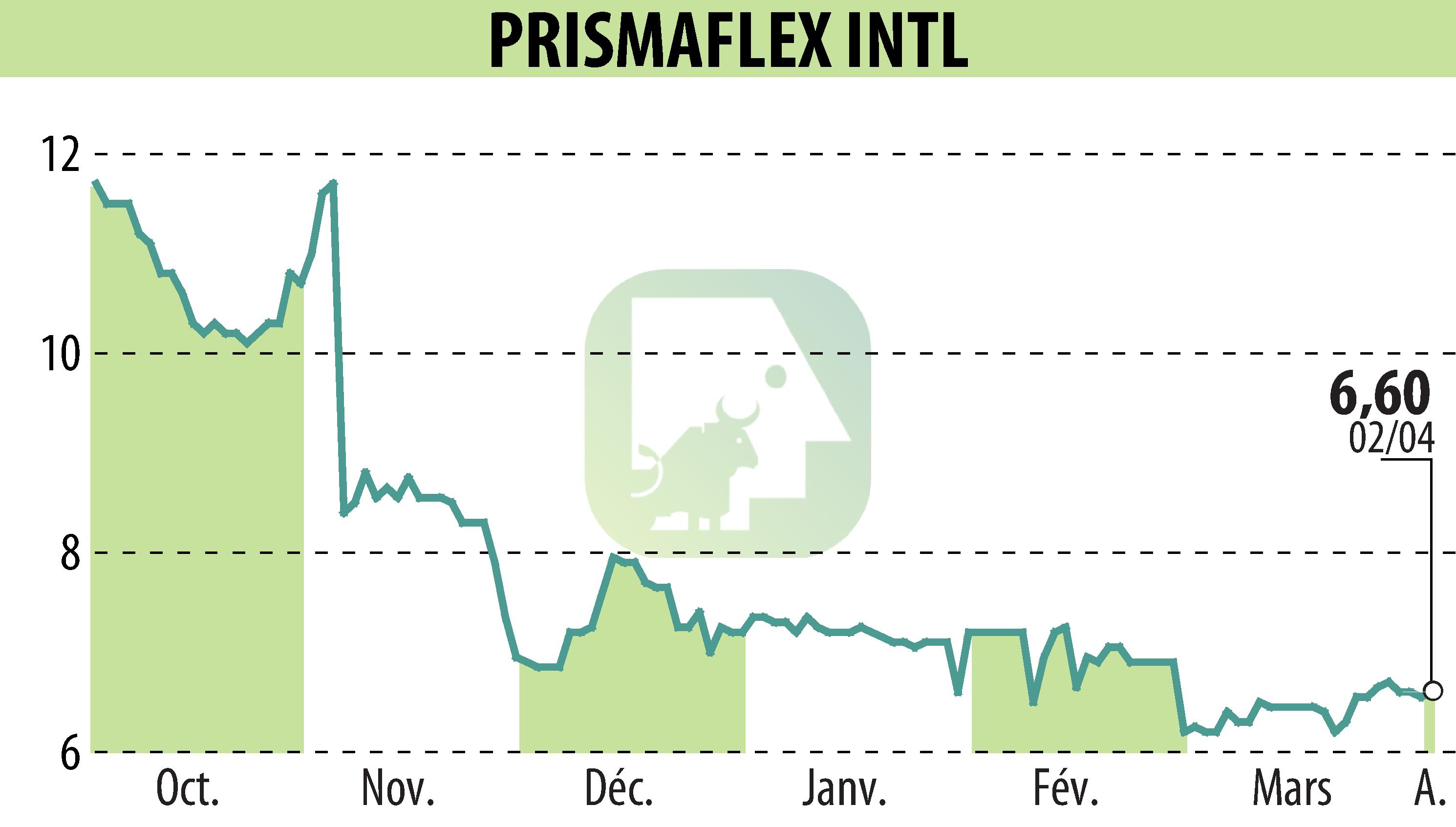 Stock price chart of PRISMAFLEX (EPA:ALPRI) showing fluctuations.