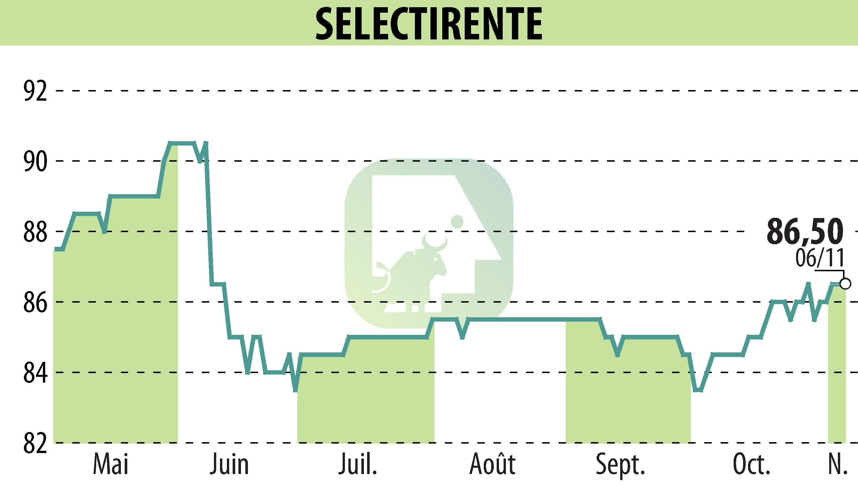 Stock price chart of SELECTIRENTE (EPA:SELER) showing fluctuations.