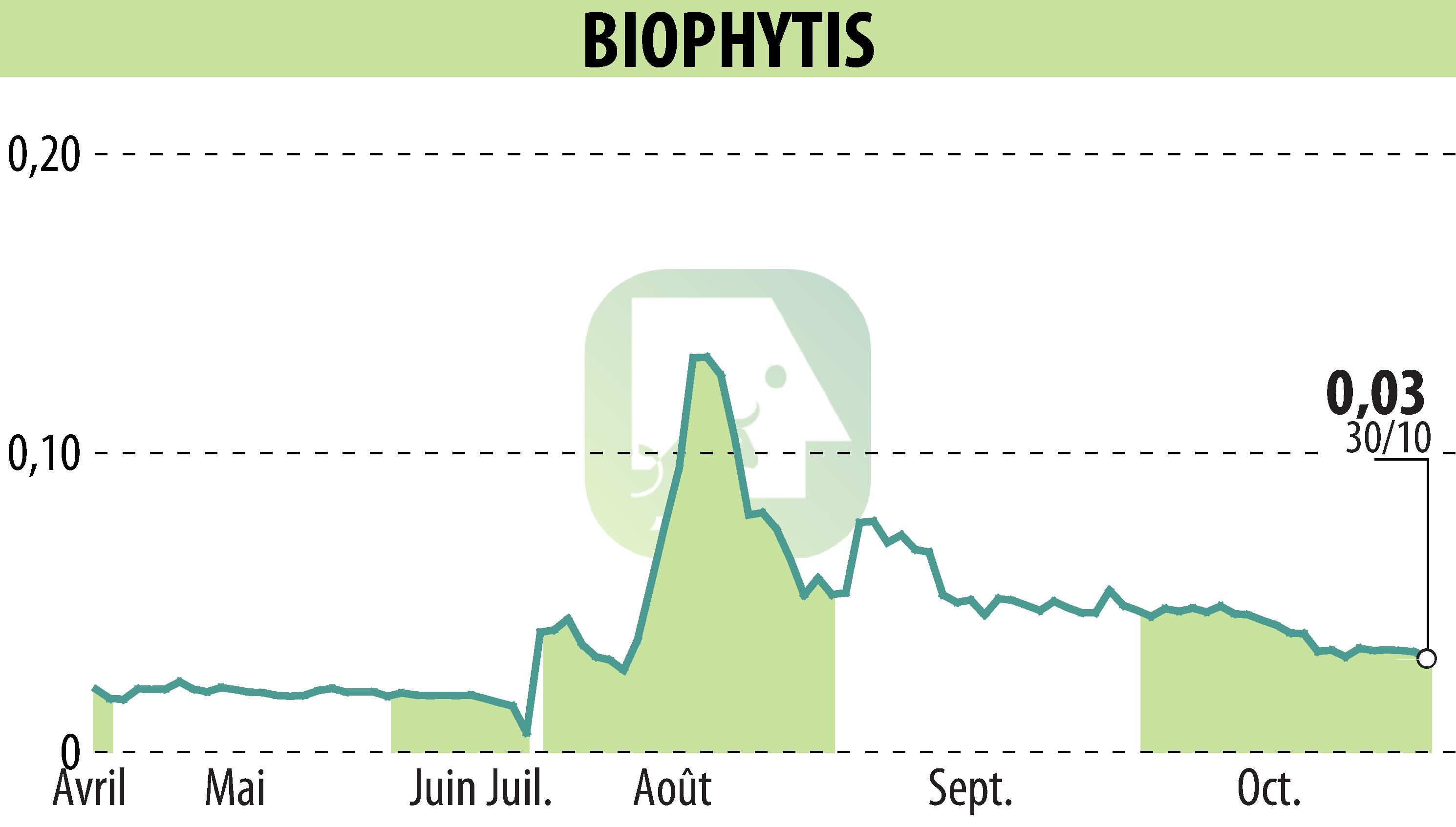 Stock price chart of Biophytis (EPA:ALBPS) showing fluctuations.