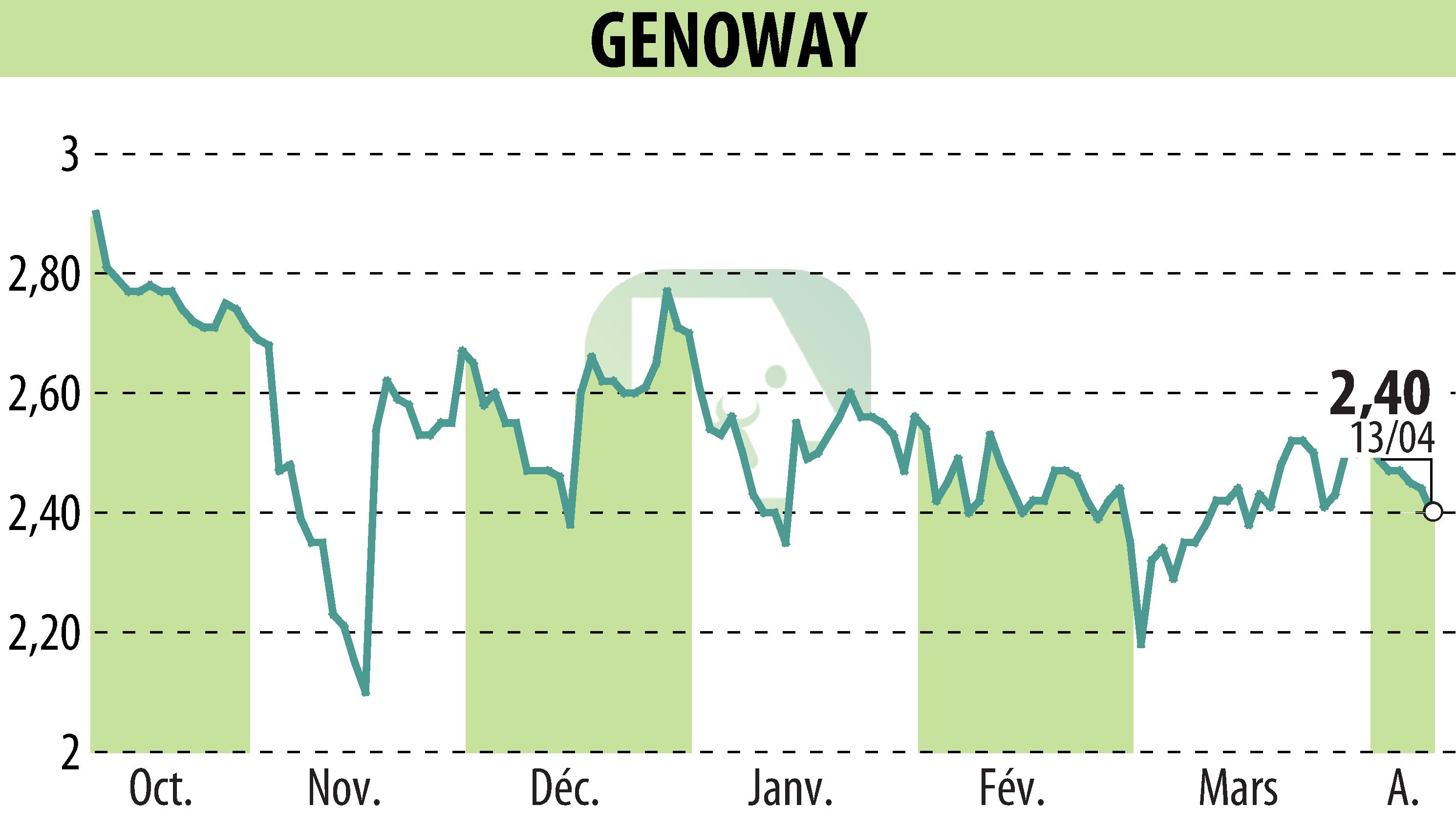 Stock price chart of GENOWAY (EPA:ALGEN) showing fluctuations.