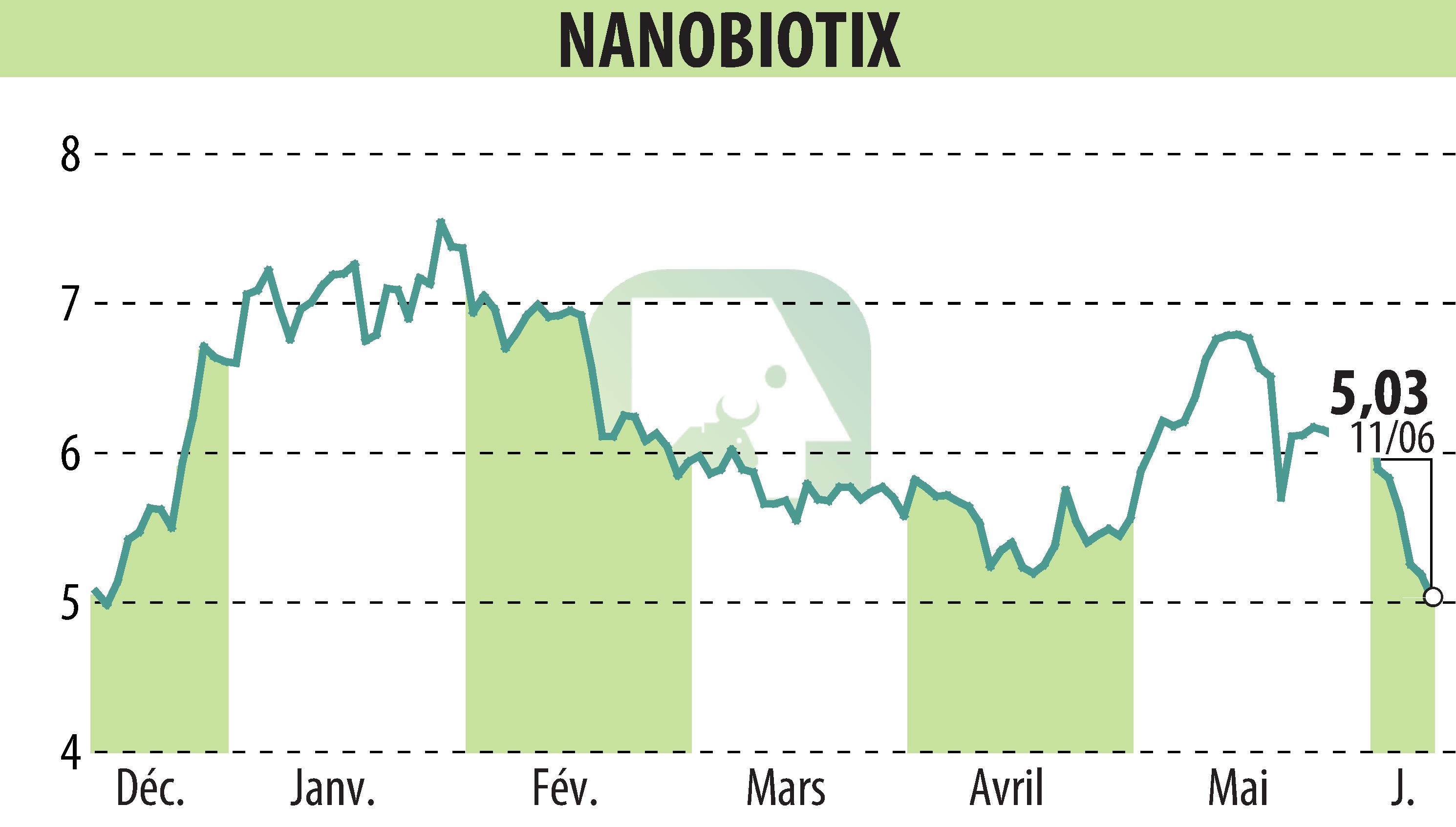 Graphique de l'évolution du cours de l'action NANOBIOTIX (EPA:NANO).