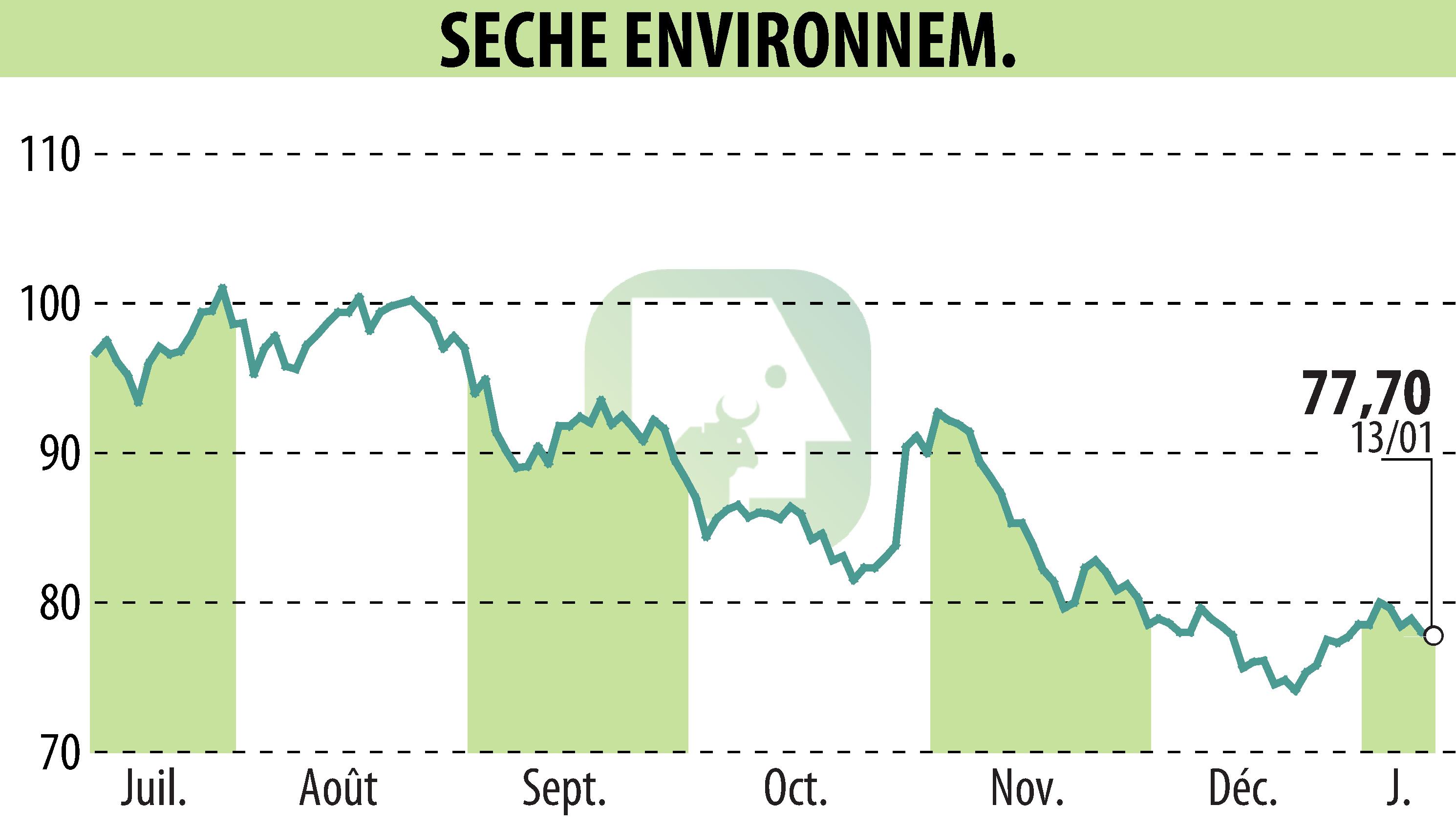 Graphique de l'évolution du cours de l'action SECHE ENVIRONNEMENT (EPA:SCHP).