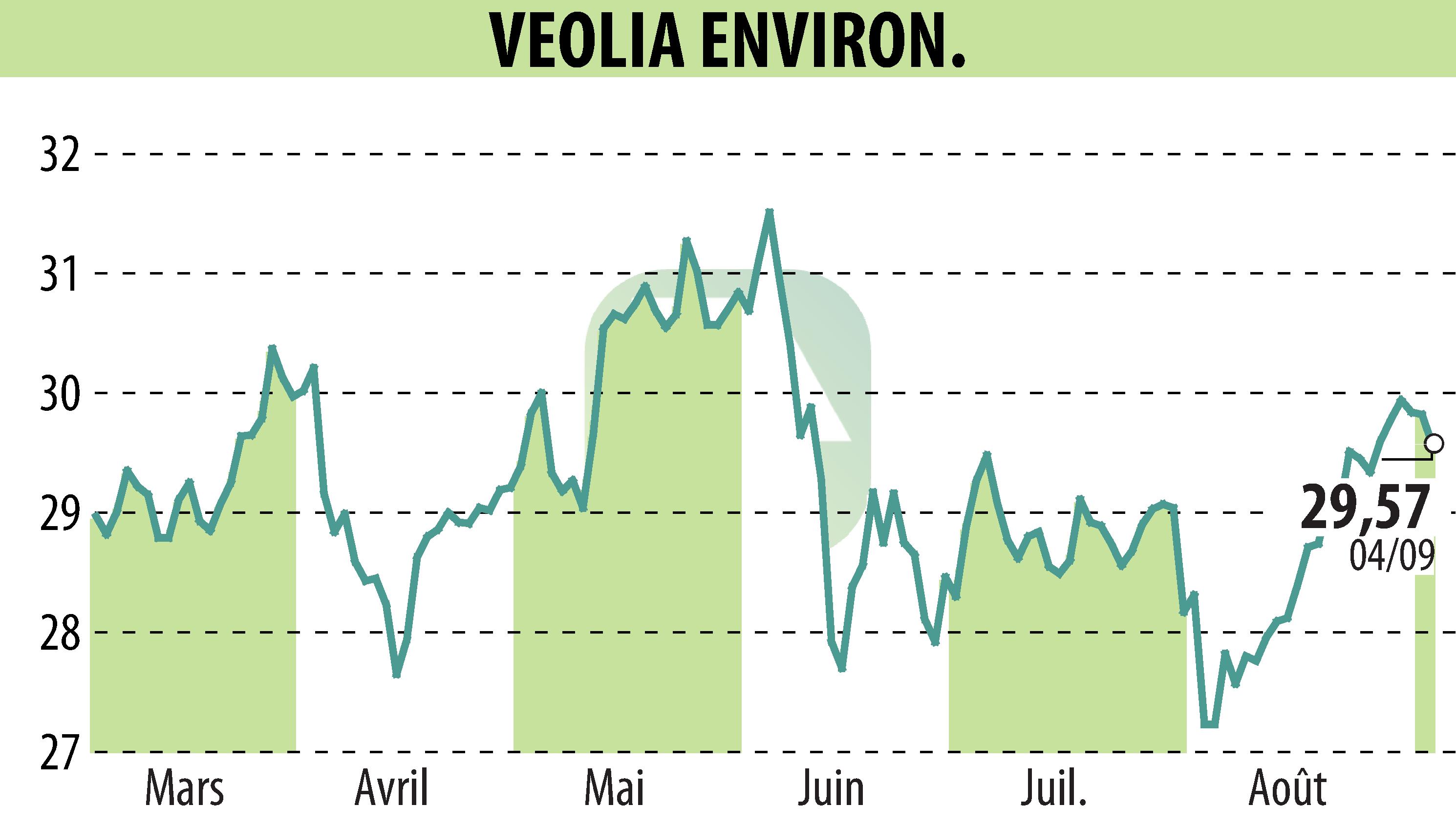 Graphique de l'évolution du cours de l'action VEOLIA (EPA:VIE).