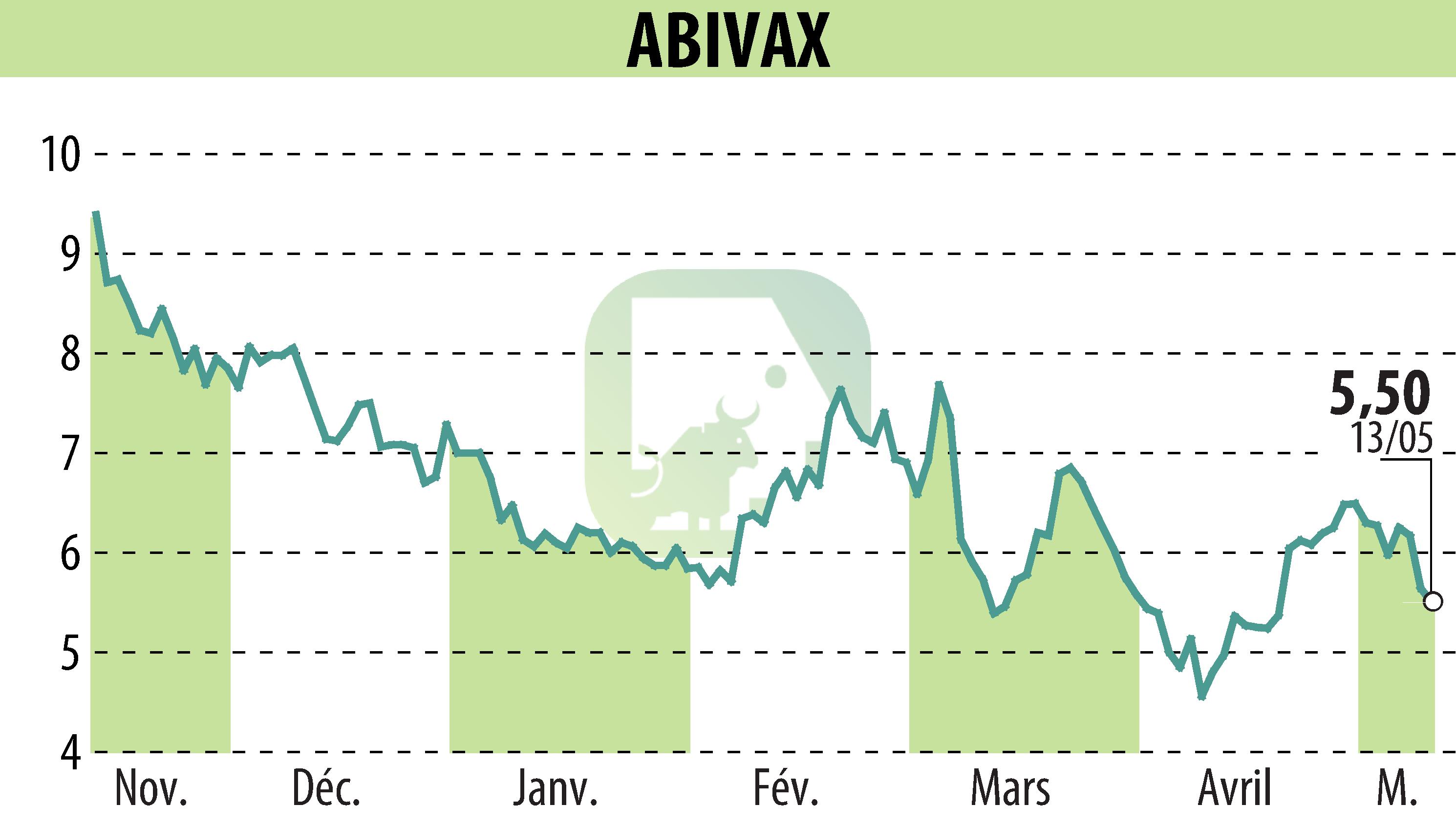 Stock price chart of ABIVAX (EPA:ABVX) showing fluctuations.