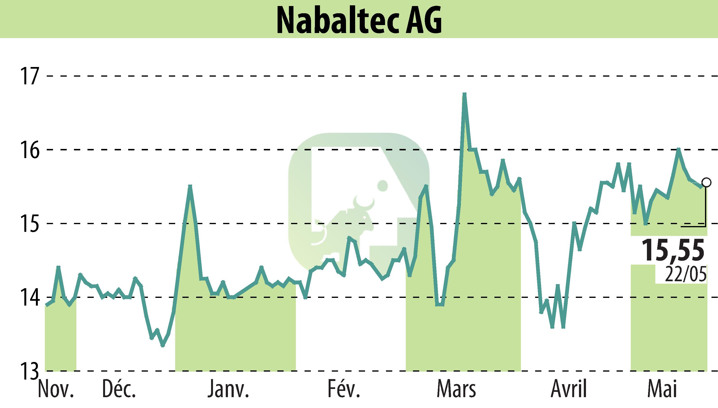 Graphique de l'évolution du cours de l'action Nabaltec AG (EBR:NTG).