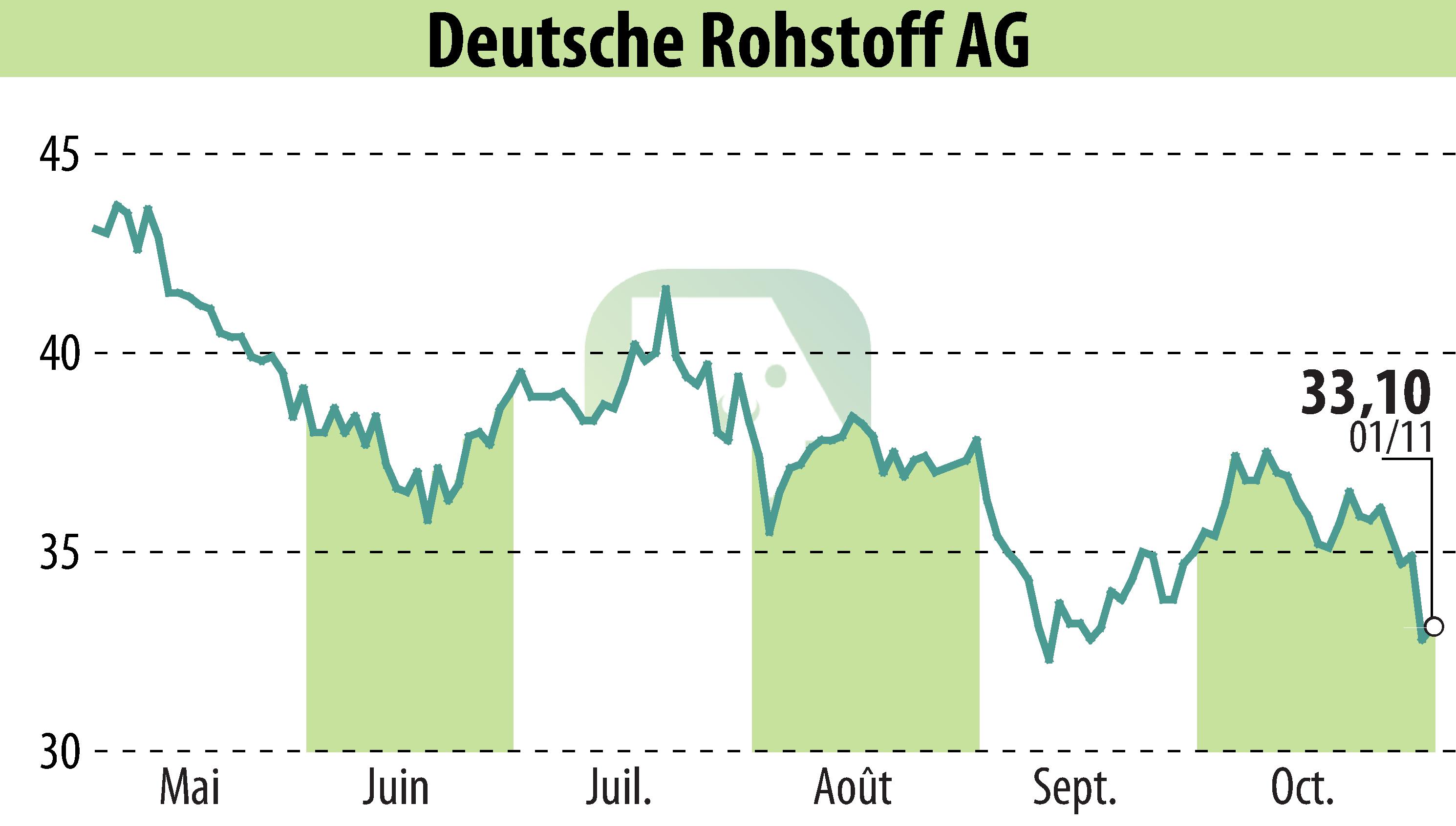 Graphique de l'évolution du cours de l'action Deutsche Rohstoff AG (EBR:DR0).