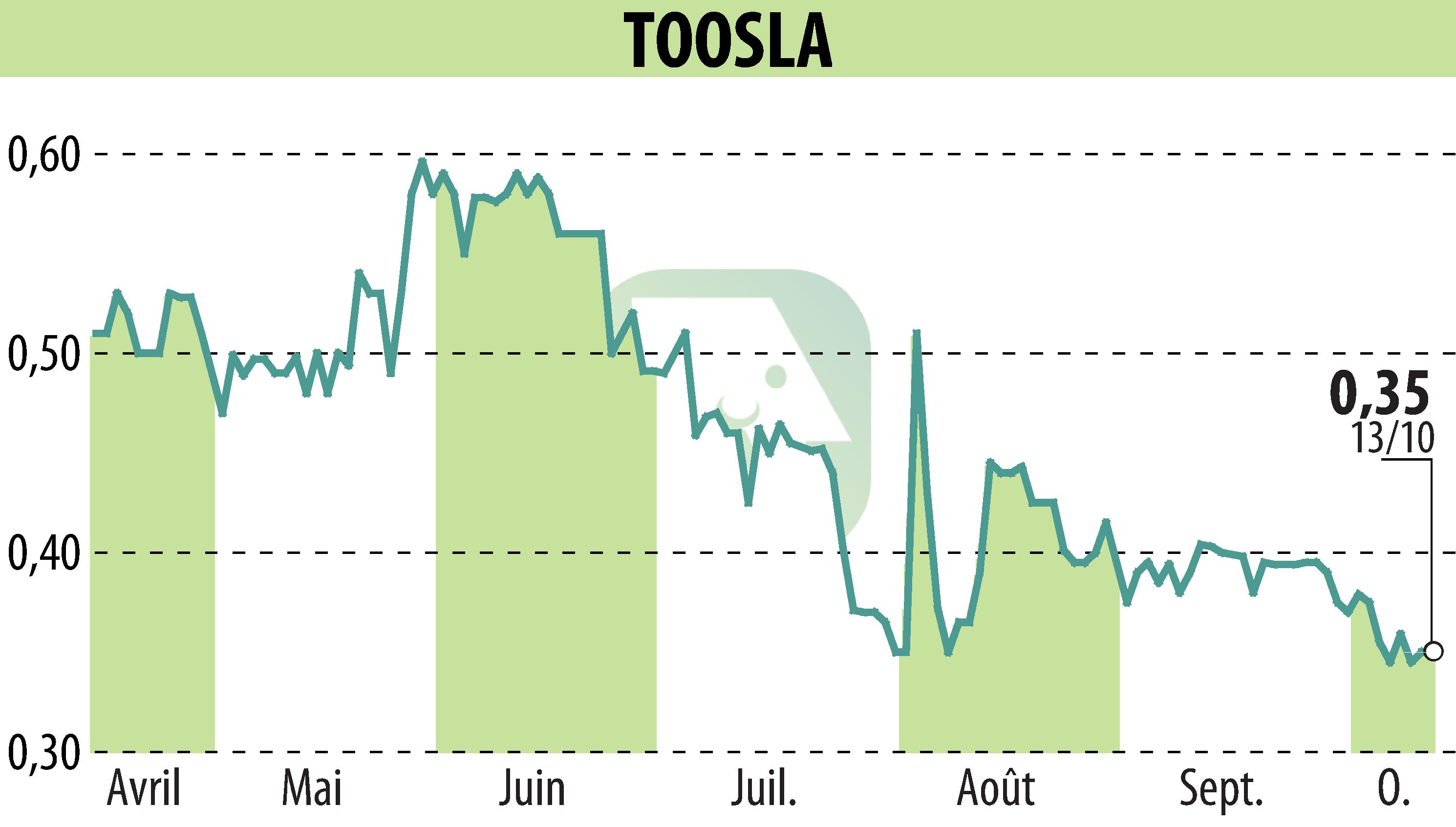 Stock price chart of TOOSLA (EPA:ALTOO) showing fluctuations.