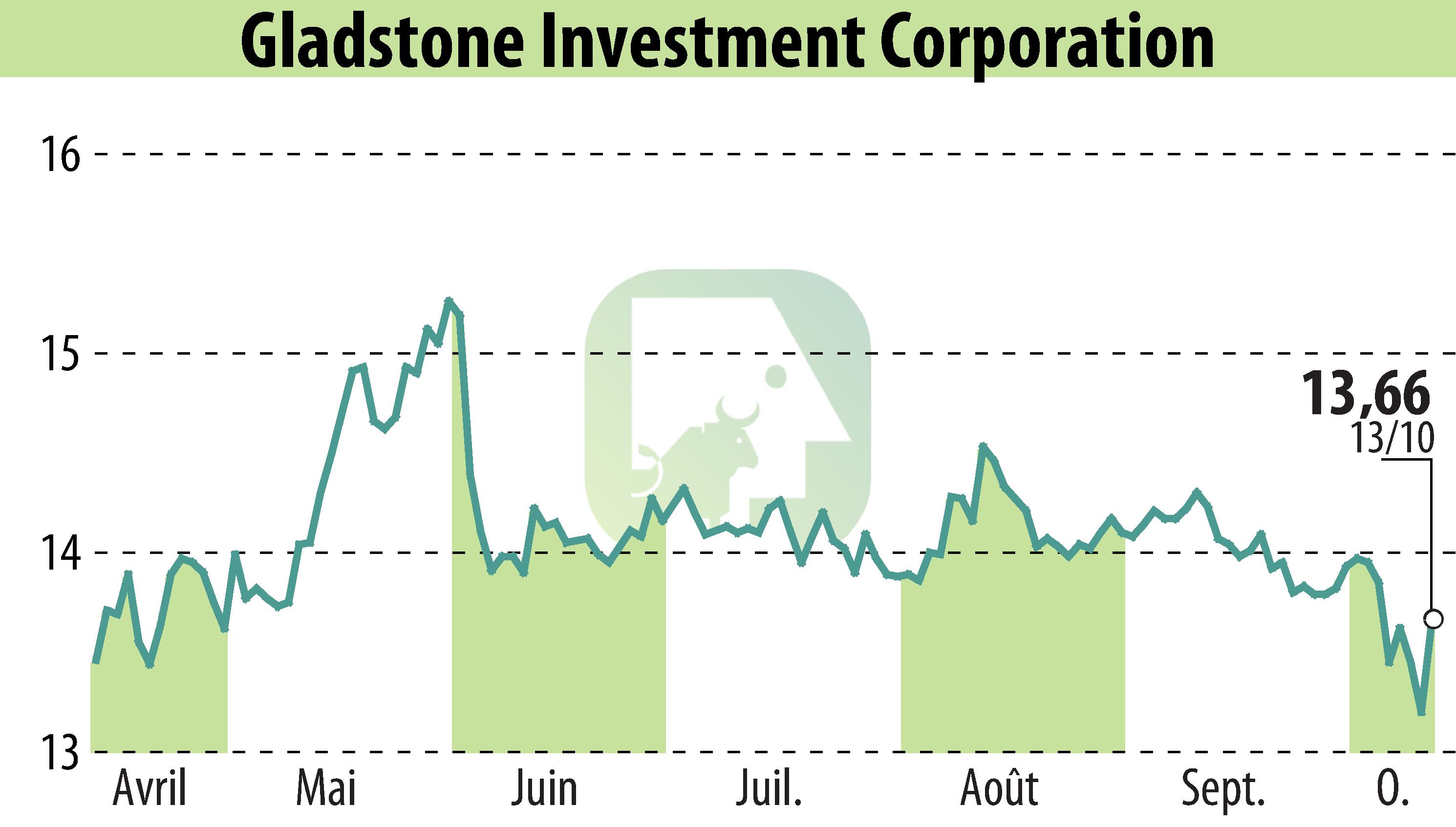 Graphique de l'évolution du cours de l'action Gladstone Investment Corporation (EBR:GAIN).