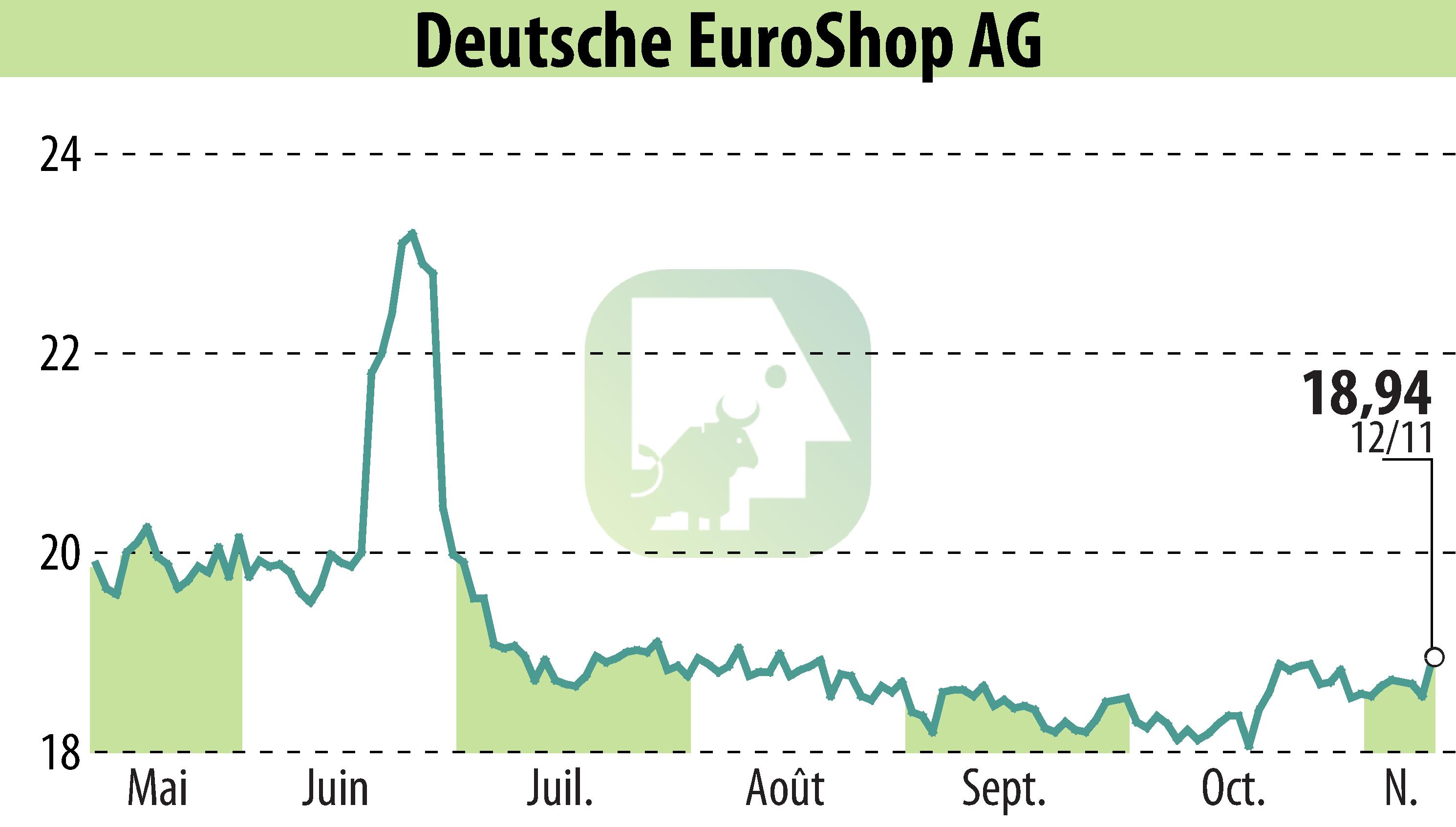 Stock price chart of Deutsche EuroShop AG (EBR:DEQ) showing fluctuations.