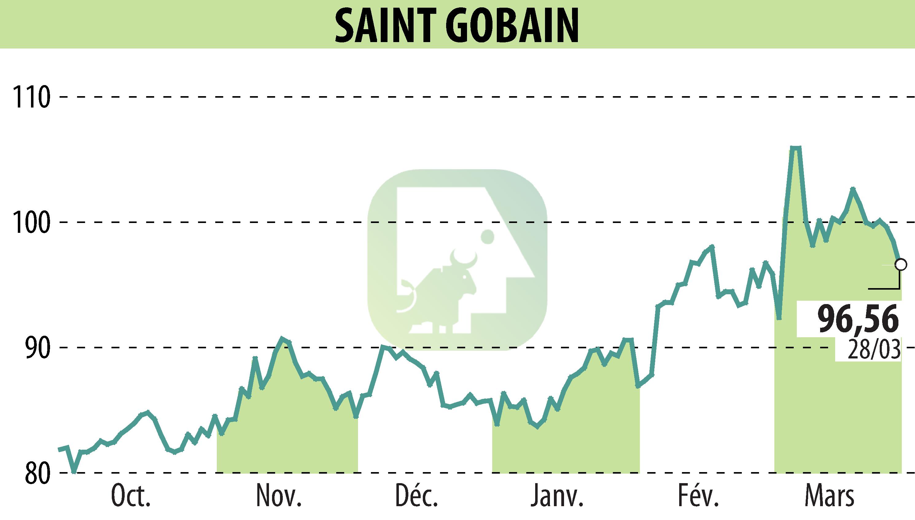Graphique de l'évolution du cours de l'action SAINT-GOBAIN (EPA:SGO).