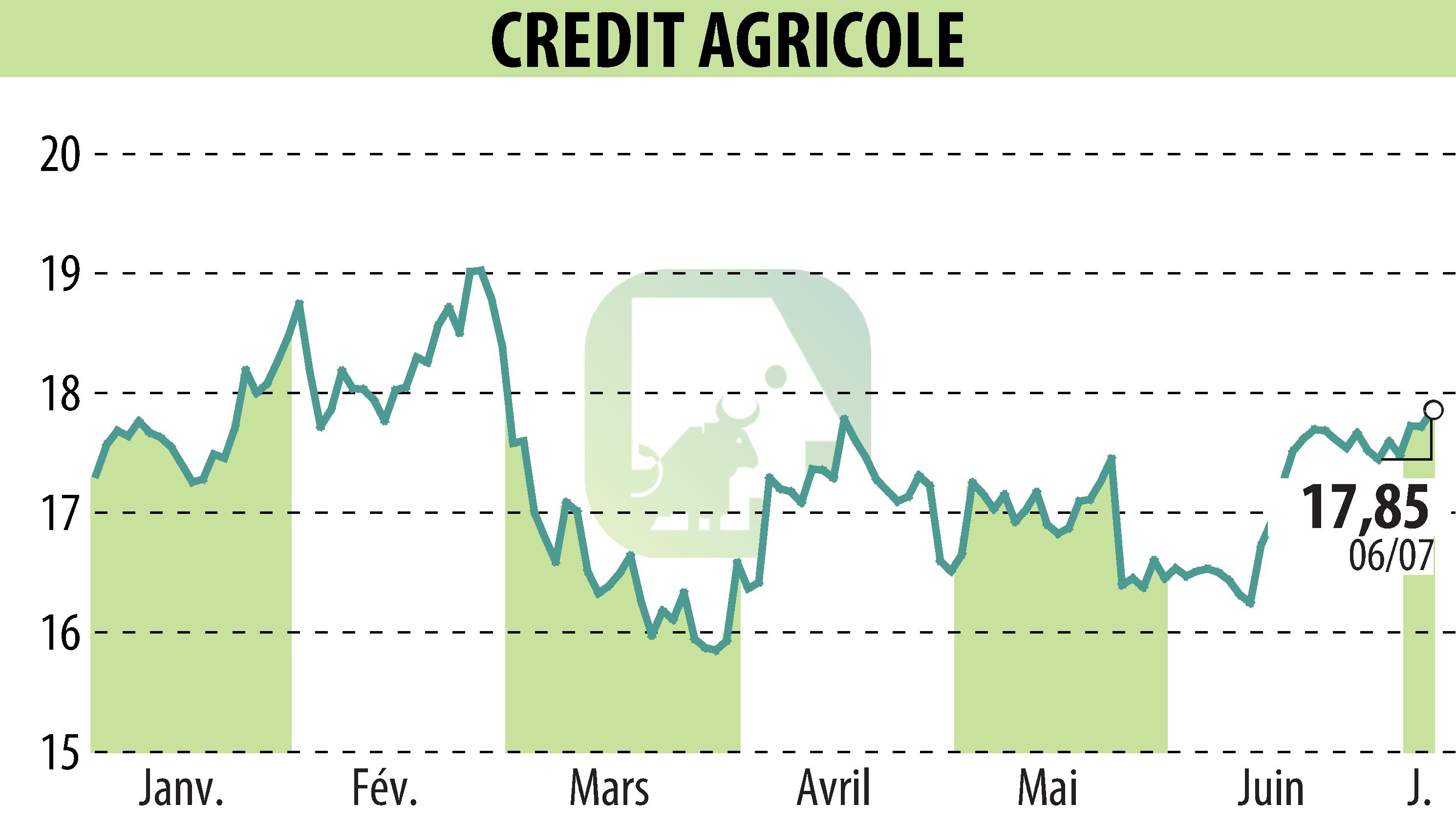 Stock price chart of CREDIT AGRICOLE (EPA:ACA) showing fluctuations.