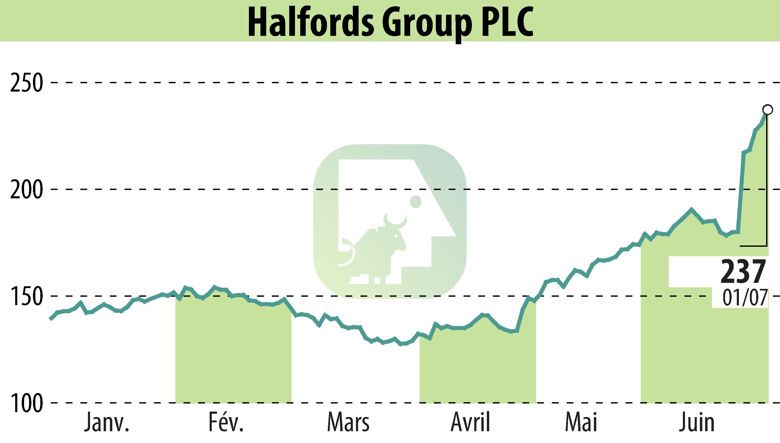 Graphique de l'évolution du cours de l'action Halfords (EBR:HFD).