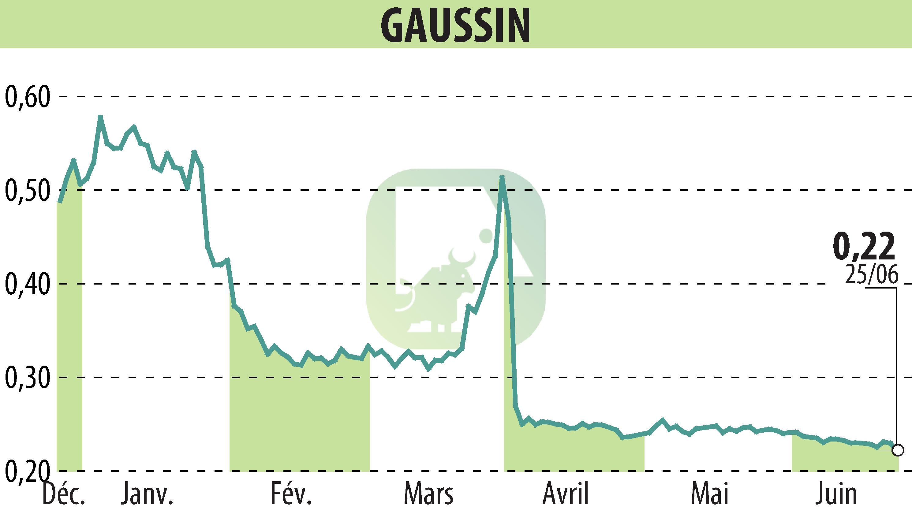 Graphique de l'évolution du cours de l'action GAUSSIN (EPA:ALGAU).