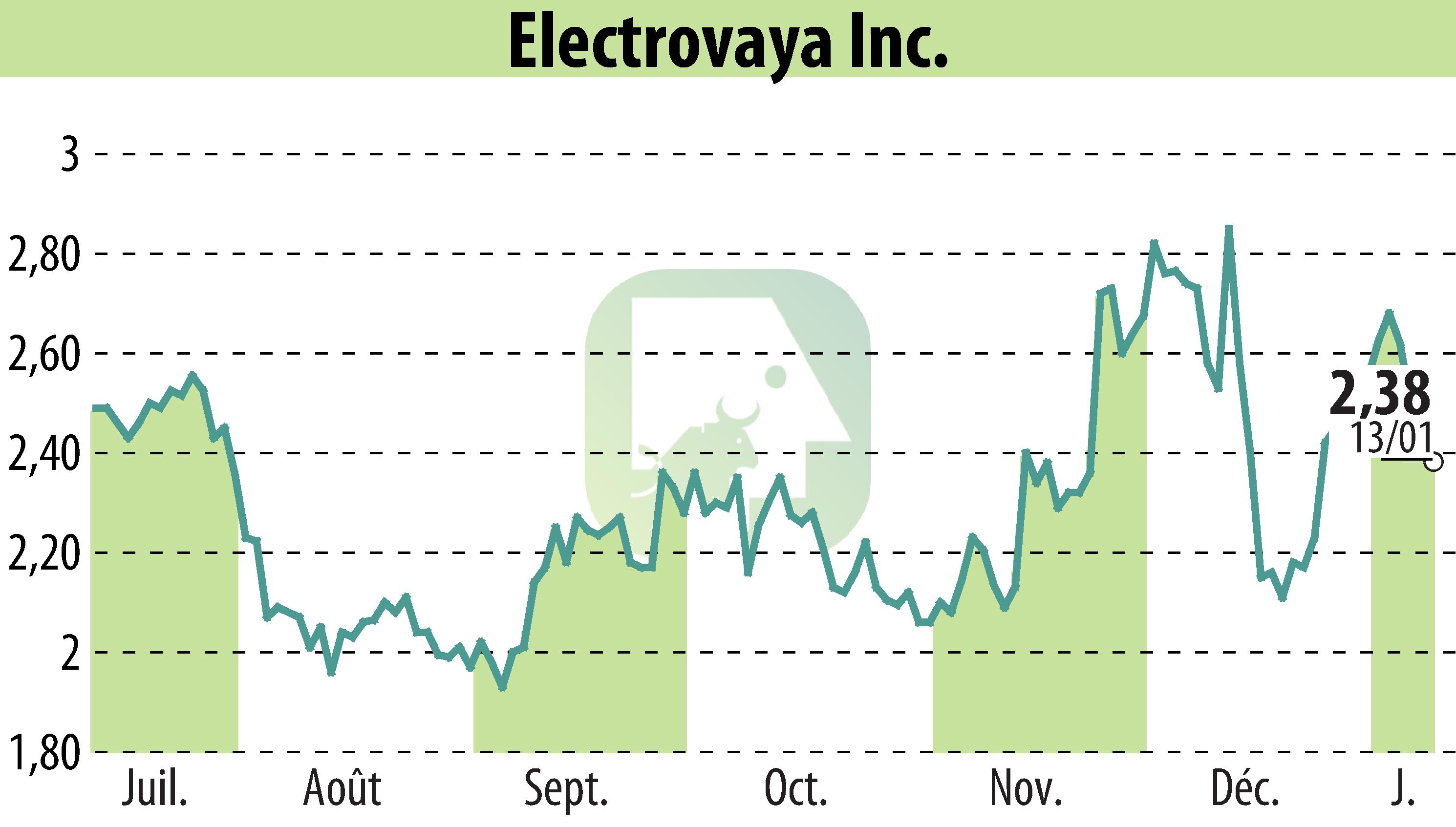 Graphique de l'évolution du cours de l'action Electrovaya, Inc. (EBR:ELVA).