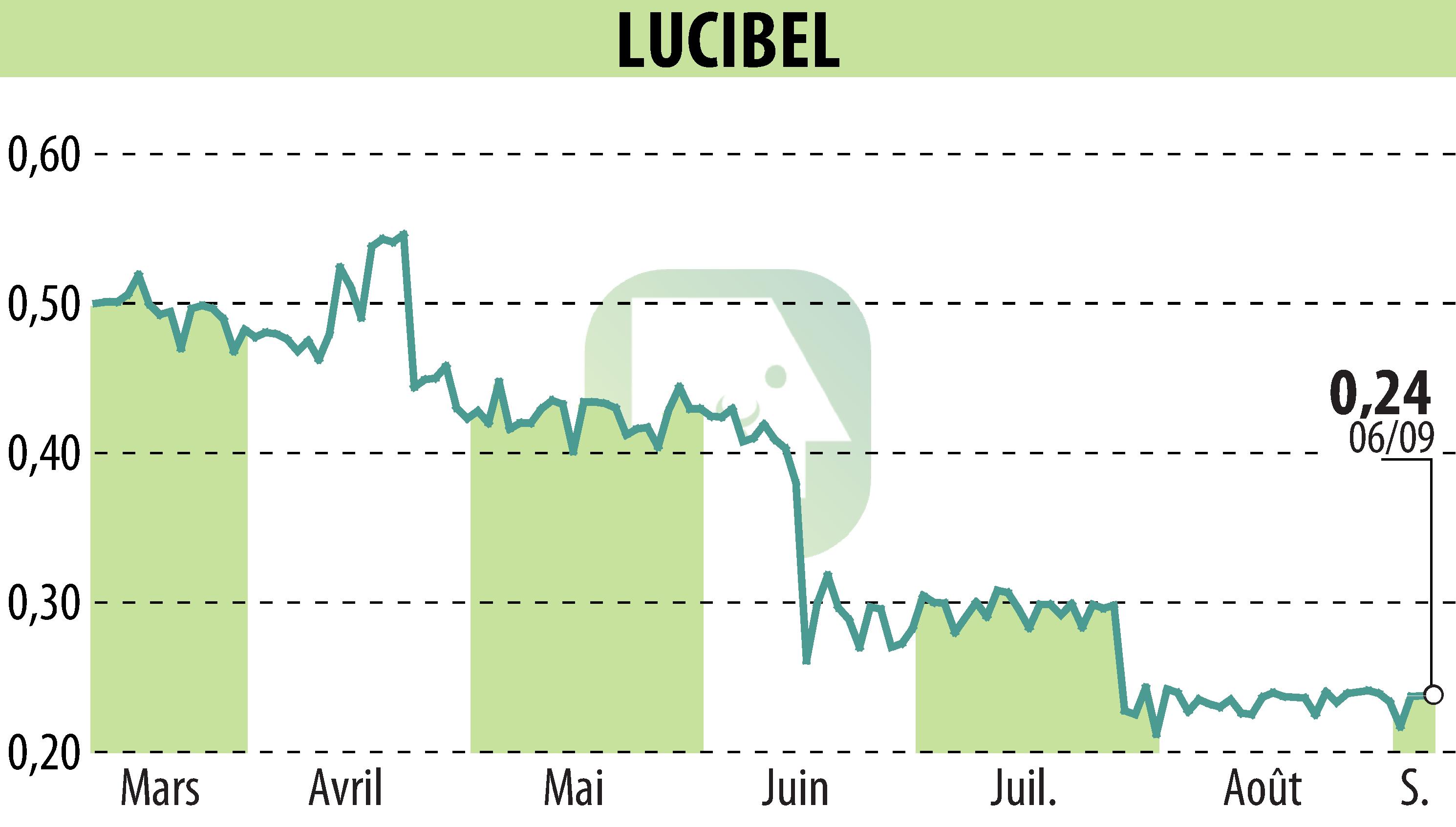 Stock price chart of LUCIBEL (EPA:ALUCI) showing fluctuations.