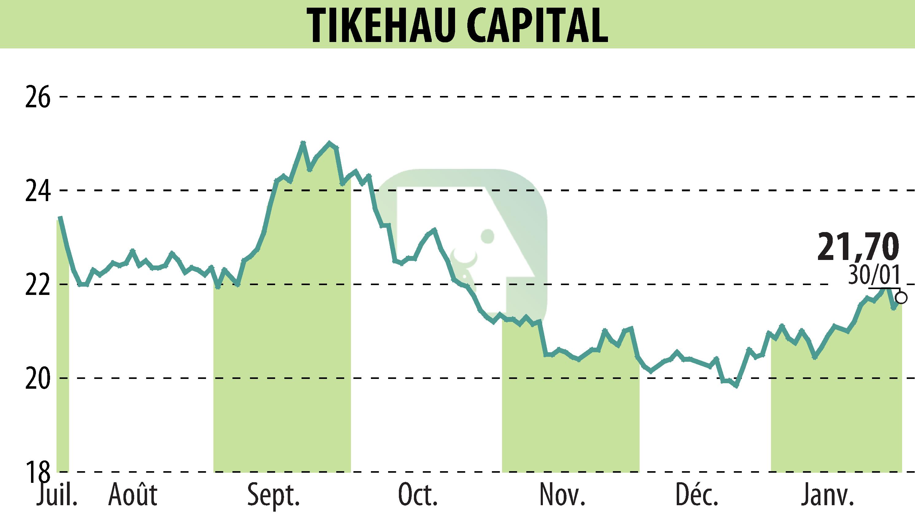 Stock price chart of TIKEHAU CAPITAL (EPA:TKO) showing fluctuations.