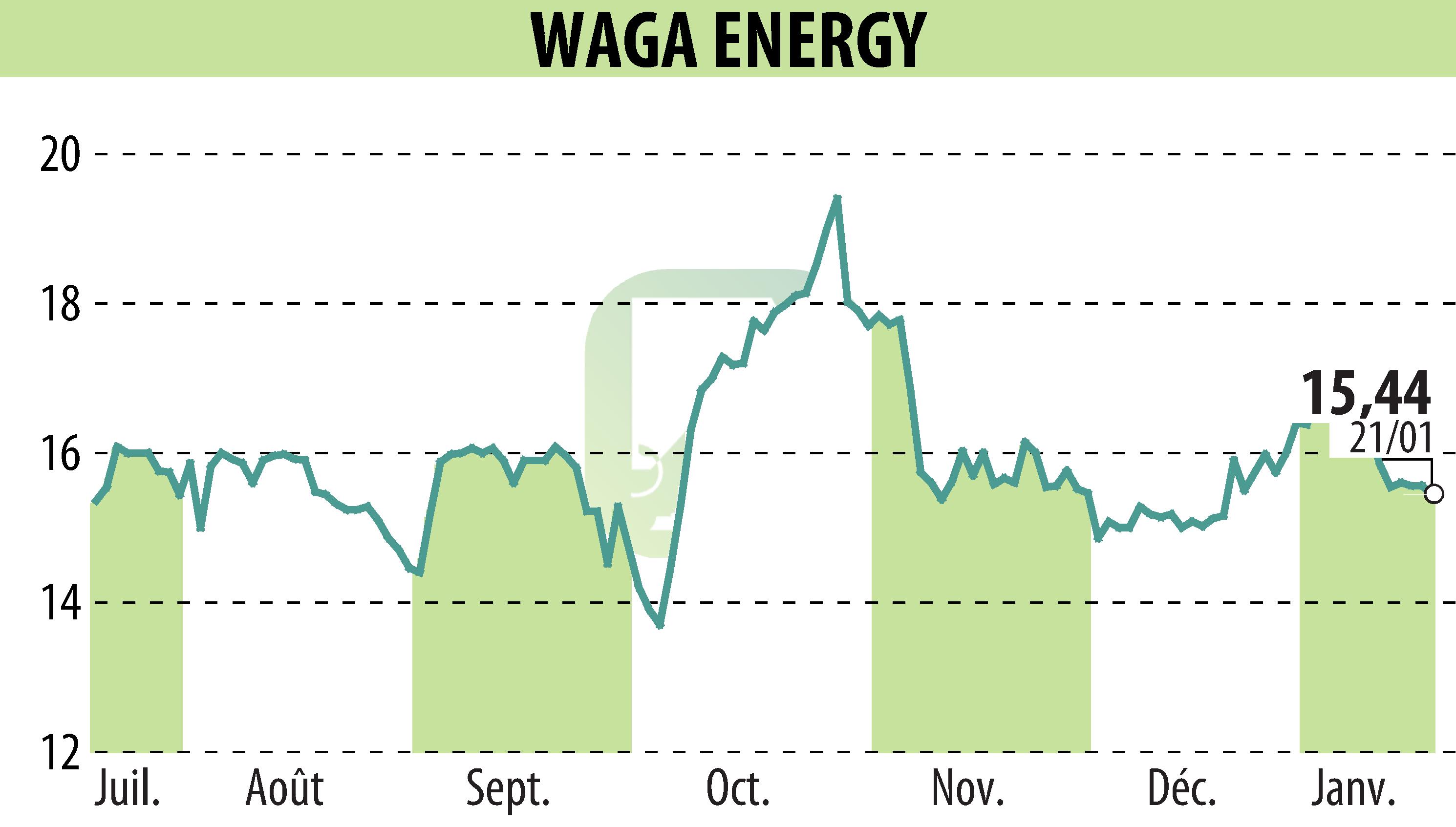 Graphique de l'évolution du cours de l'action Waga Energy (EPA:WAGA).