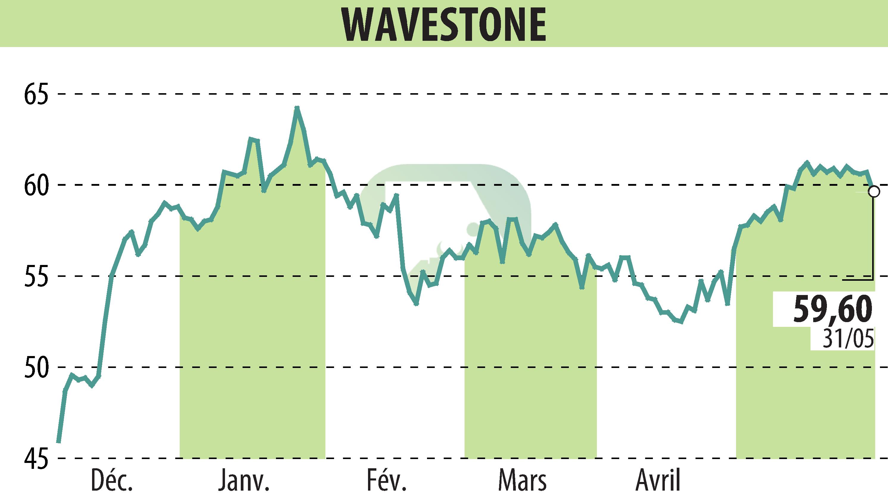 Graphique de l'évolution du cours de l'action WAVESTONE (EPA:WAVE).