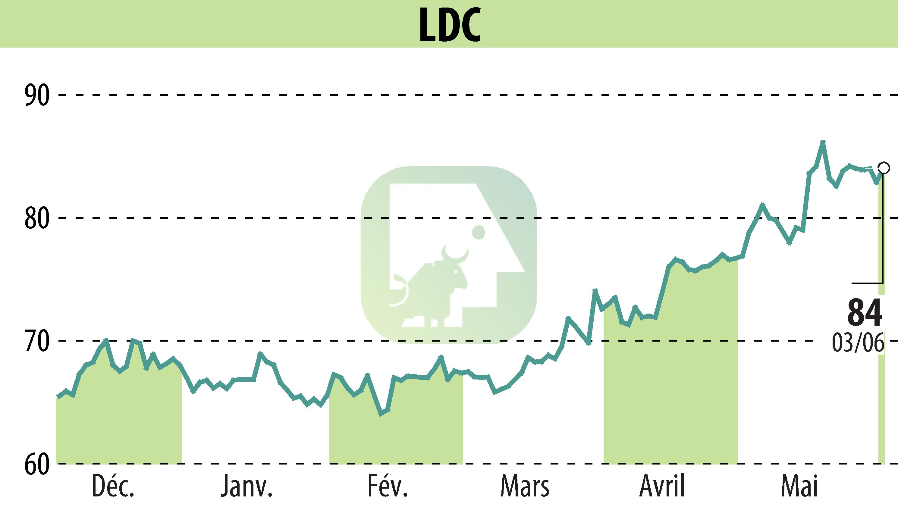 Stock price chart of LDC (EPA:LOUP) showing fluctuations.