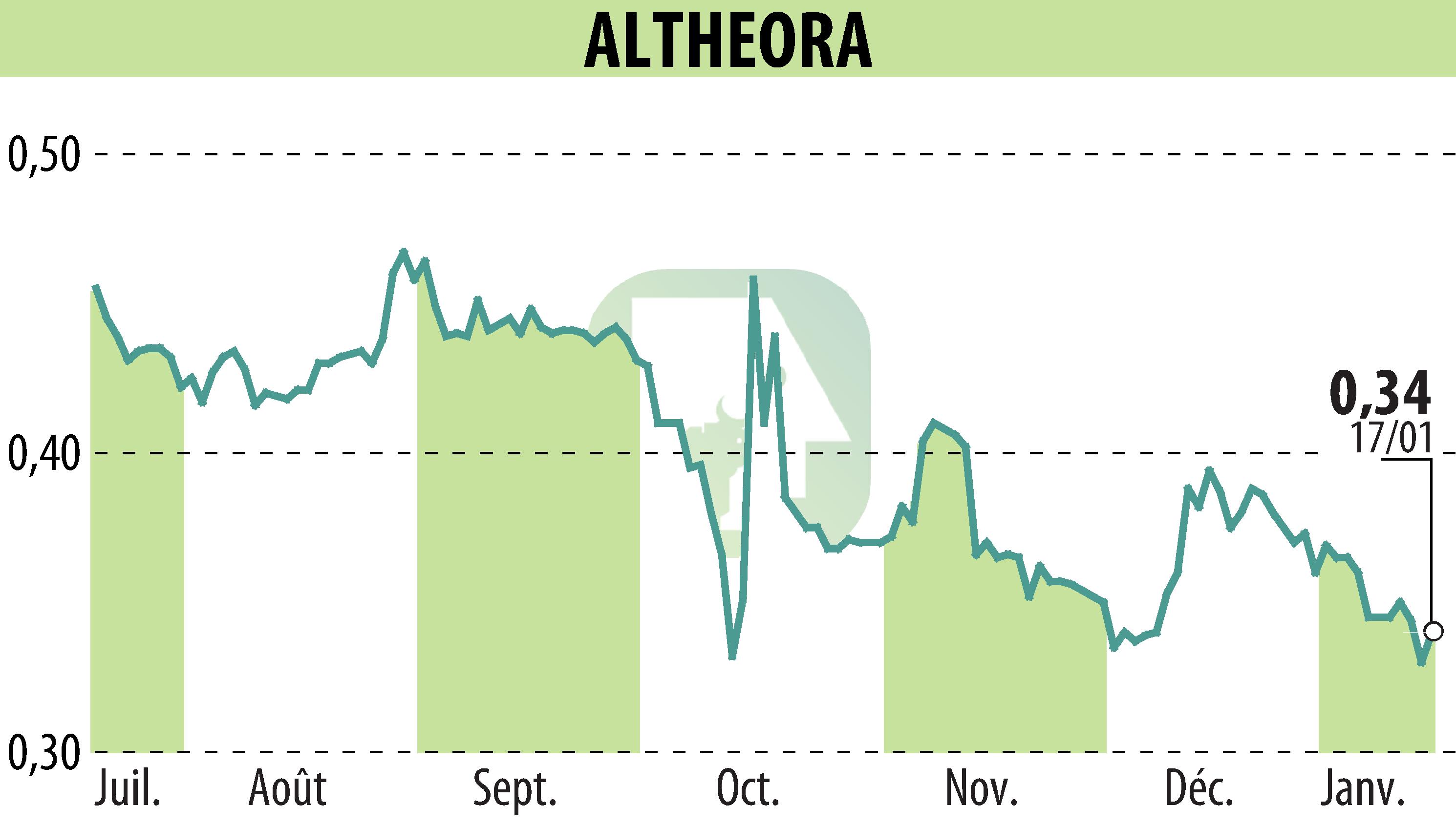 Graphique de l'évolution du cours de l'action ALTHEORA (EPA:ALORA).