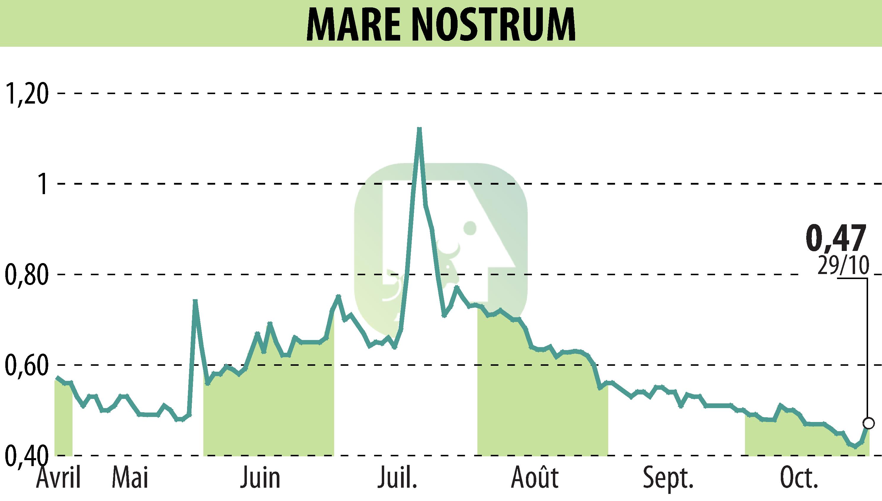 Stock price chart of MARE NOSTRUM (EPA:ALMAR) showing fluctuations.