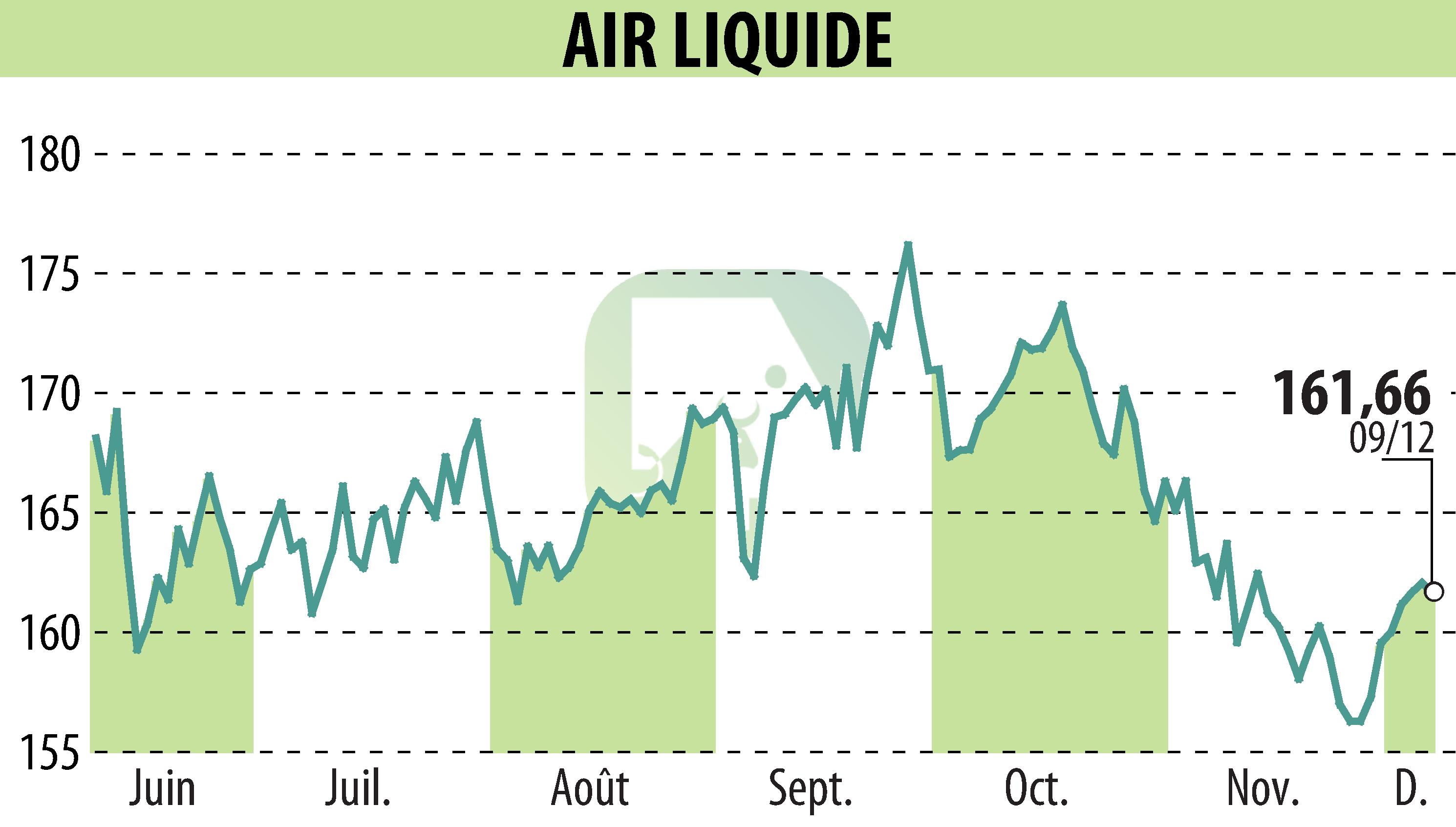 Stock price chart of AIR LIQUIDE (EPA:AI) showing fluctuations.