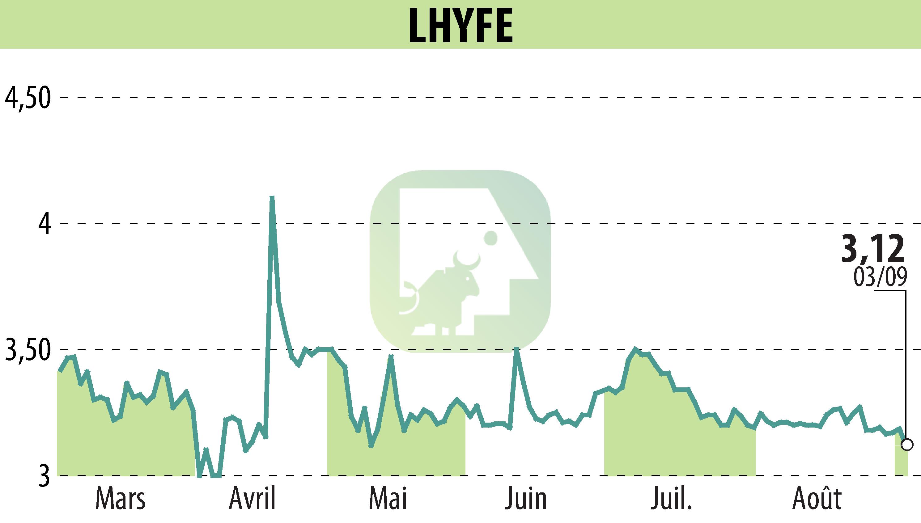 Stock price chart of LHYFE (EPA:LHYFE) showing fluctuations.