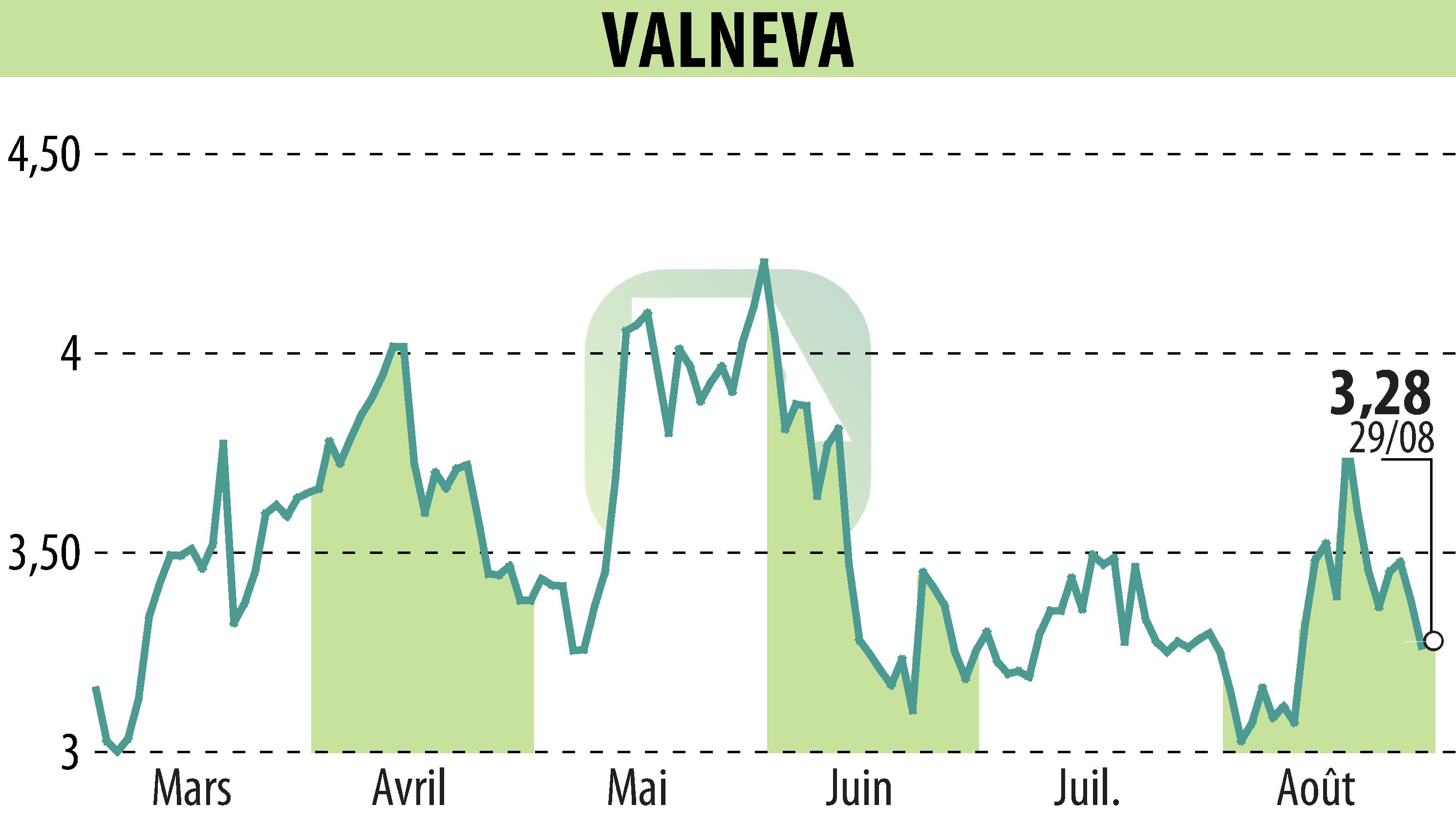 Stock price chart of VALNEVA (EPA:VLA) showing fluctuations.