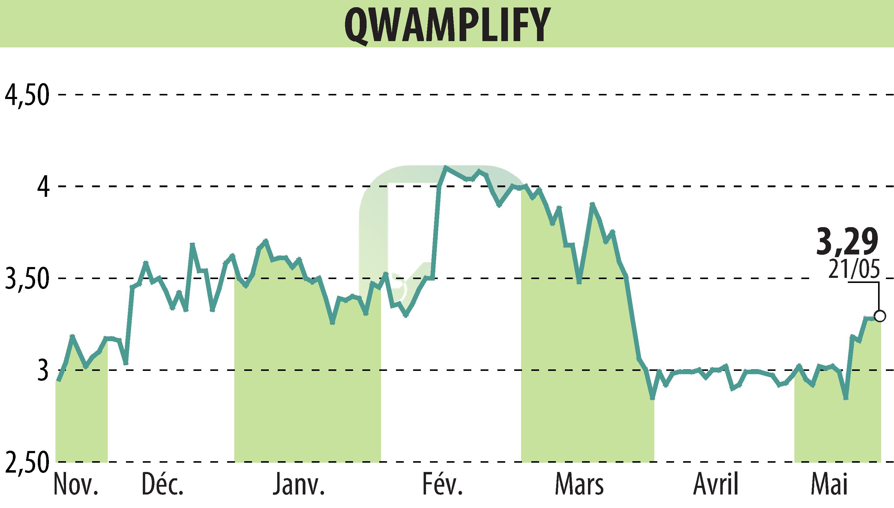 Stock price chart of QWAMPLIFY (EPA:ALQWA) showing fluctuations.